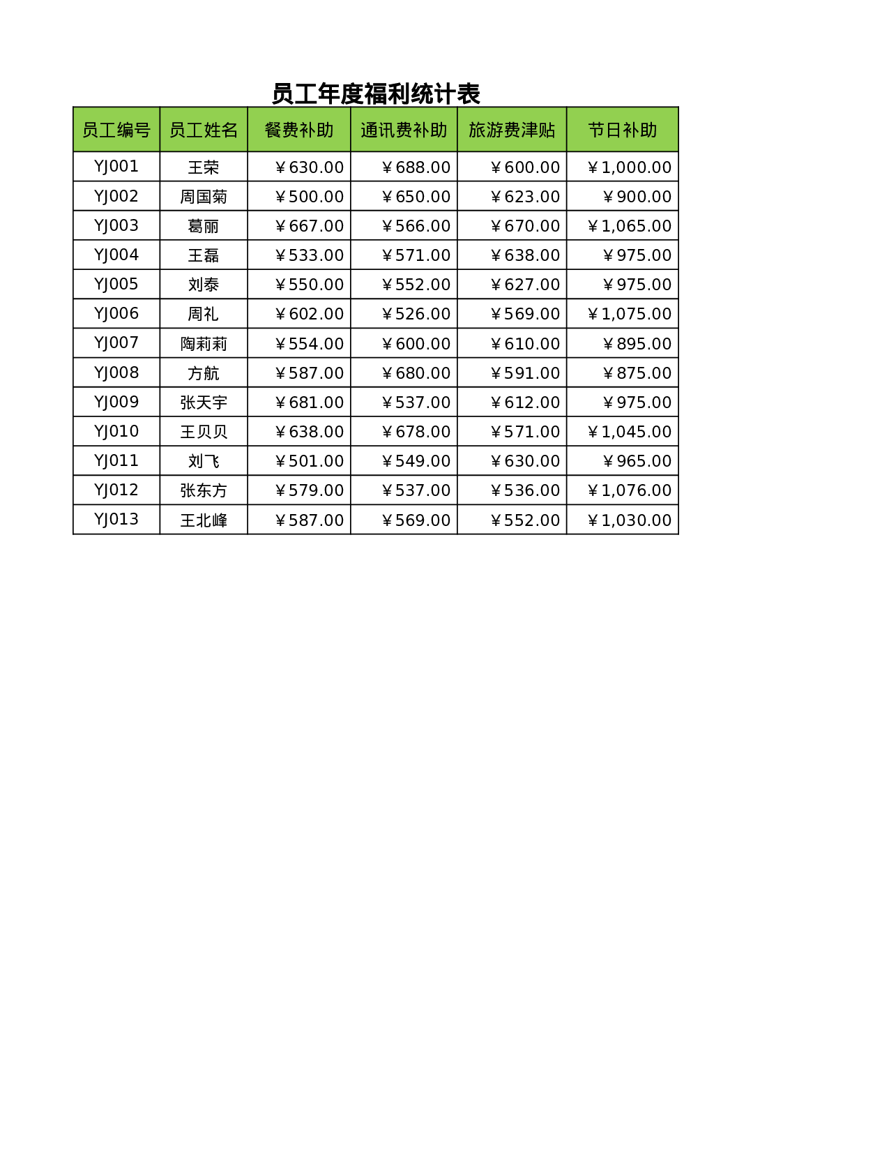 员工年度福利统计表.xlsx 第1页