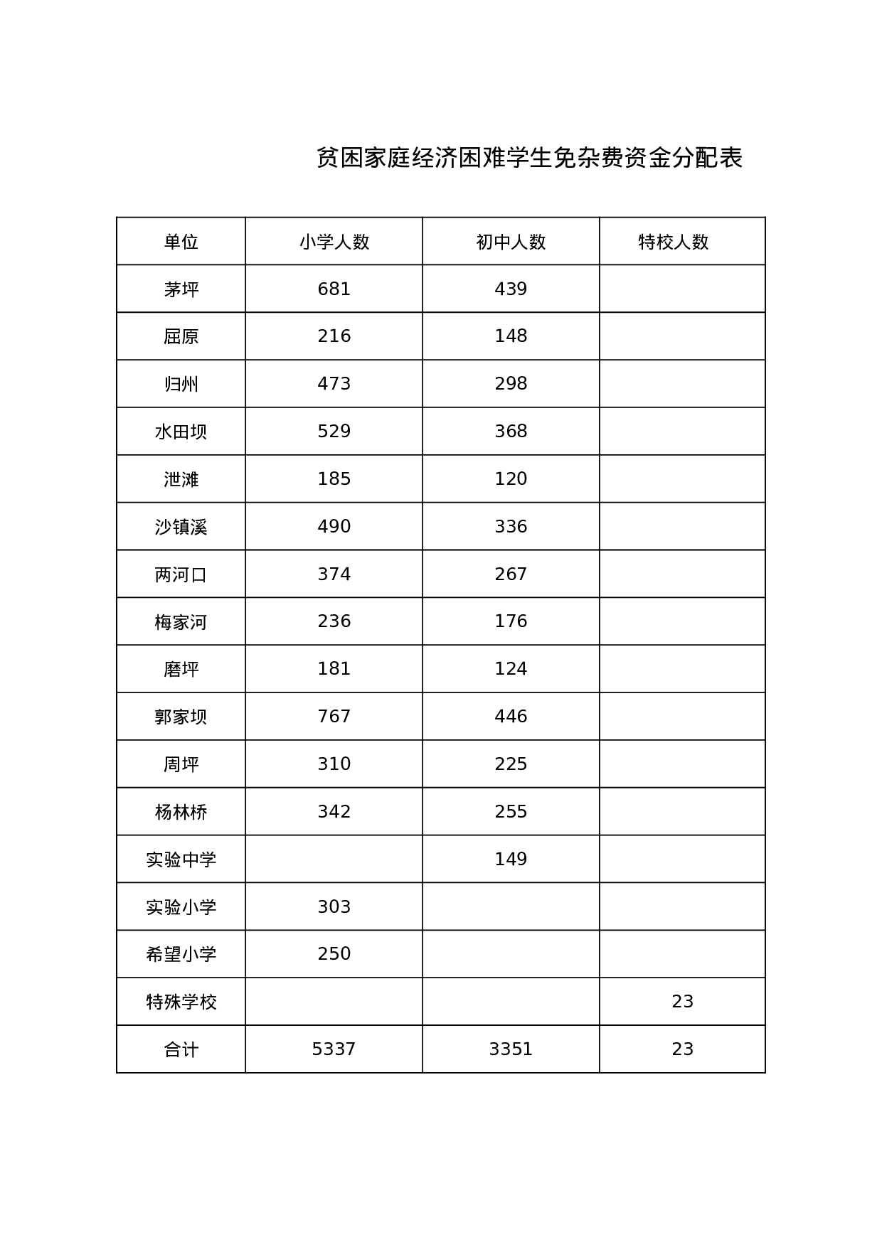 贫困家庭经济困难学生免杂费资金分配表.xls 第1页