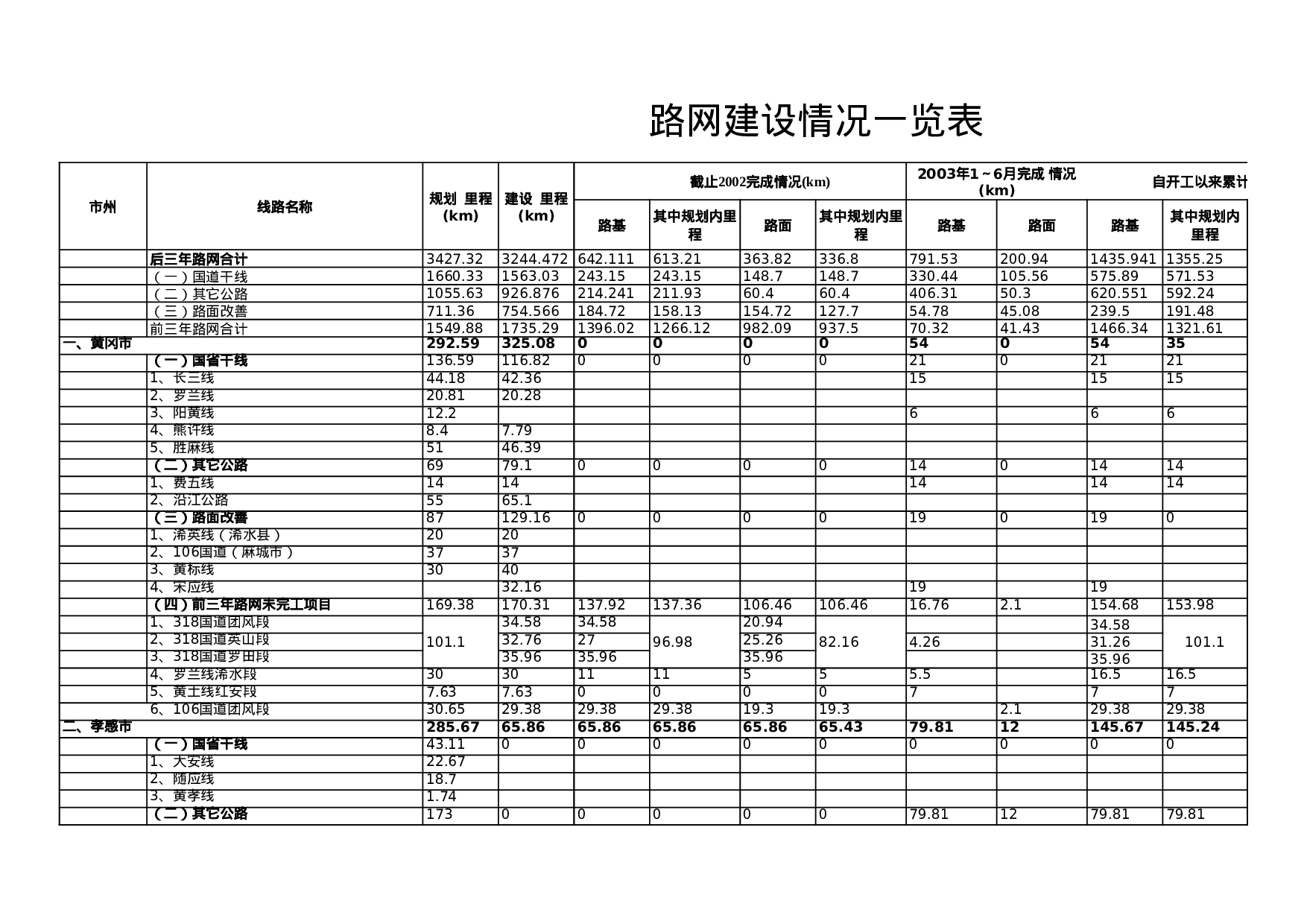 路网建设报表.xls 第1页