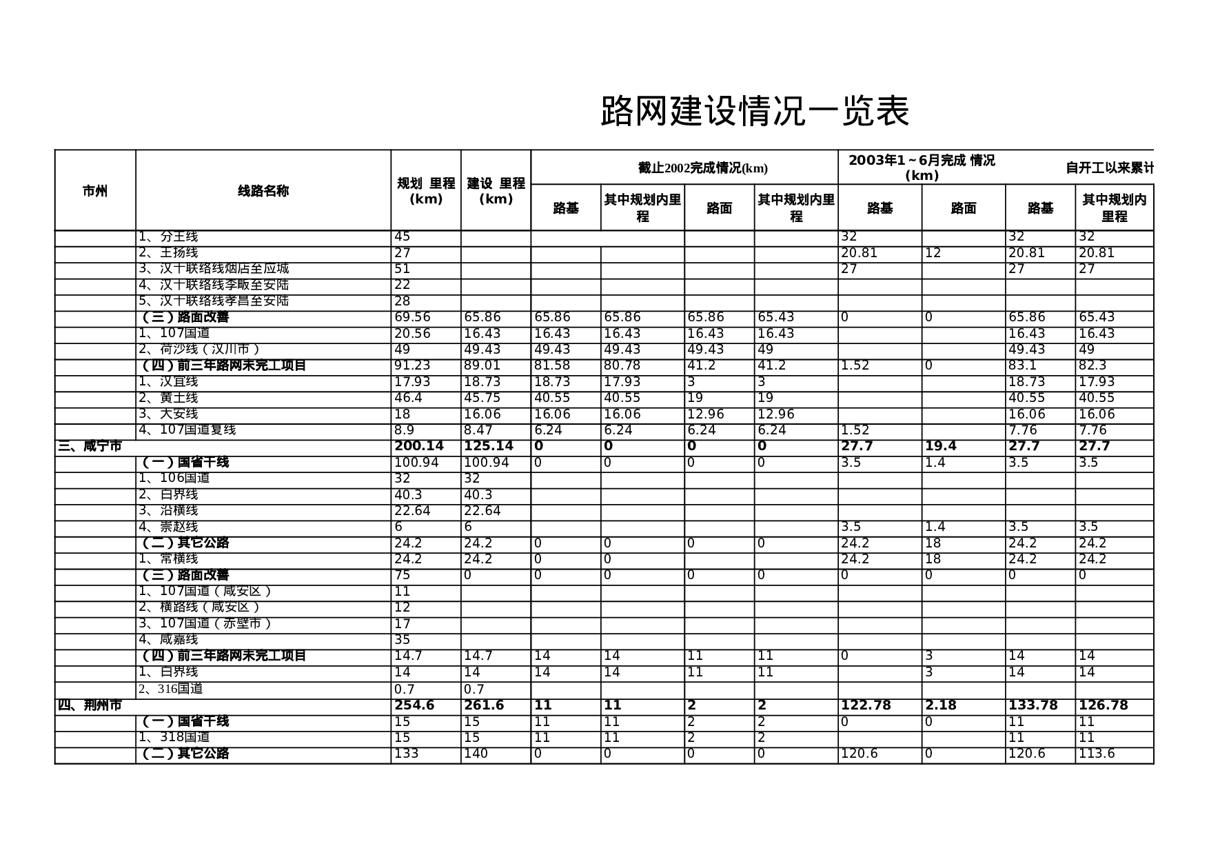 路网建设报表.xls 第2页