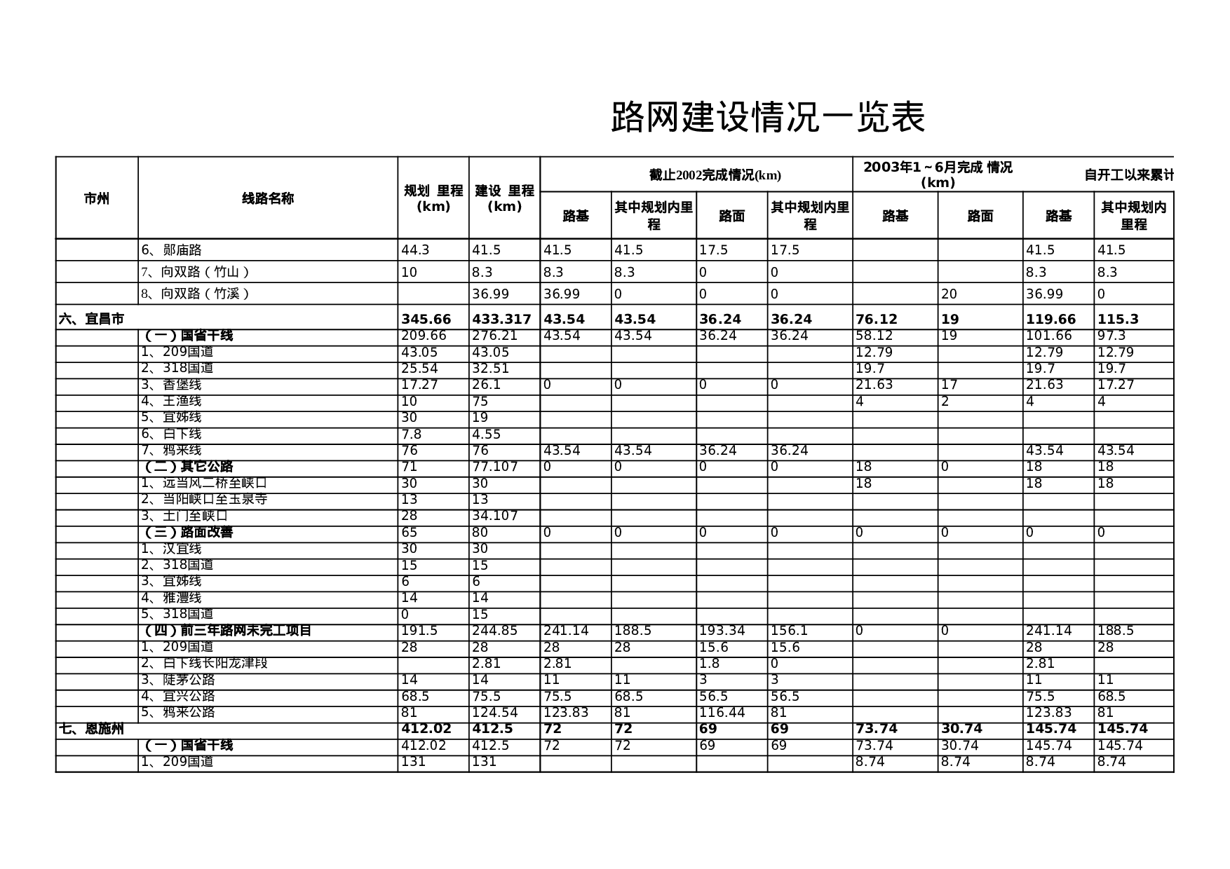 路网建设报表.xls 第4页