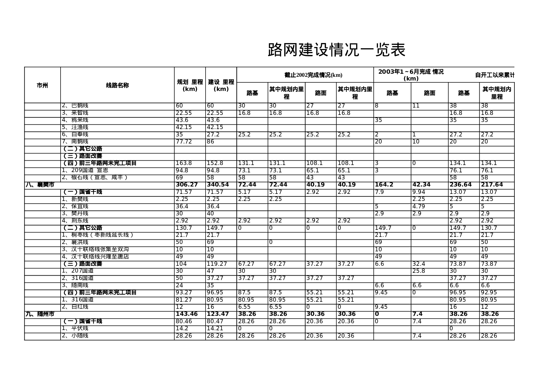 路网建设报表.xls 第5页