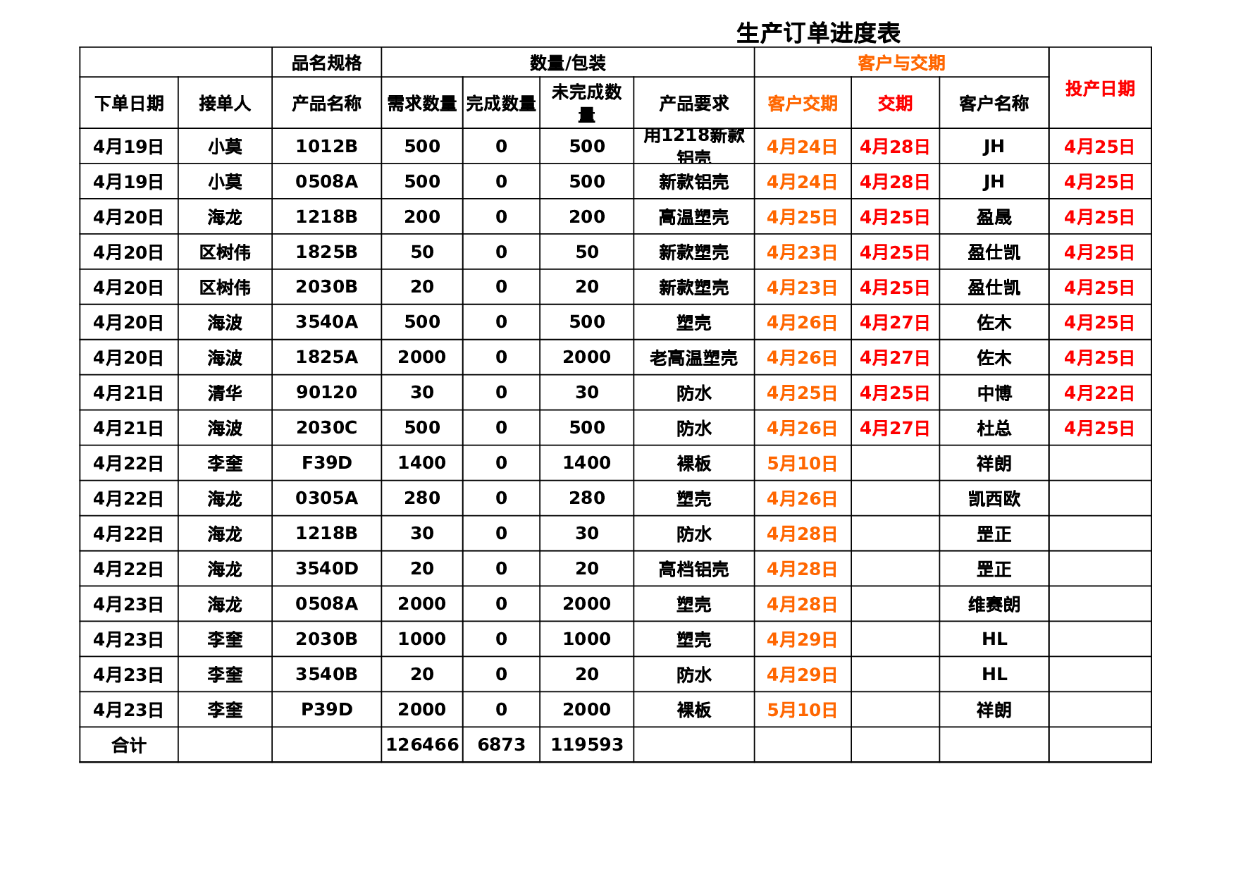生产订单进度表.xls 第4页