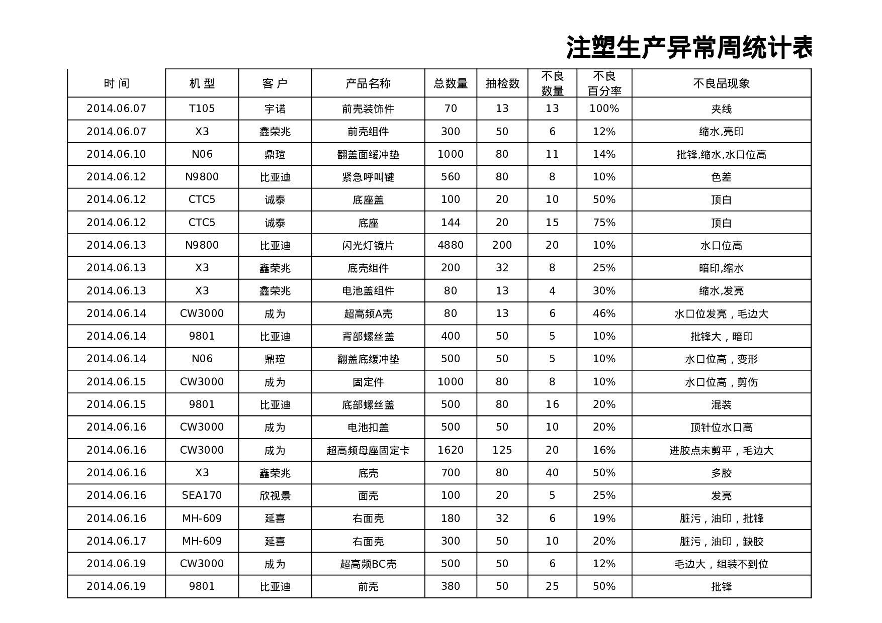 生产异常统计表.xls 第1页