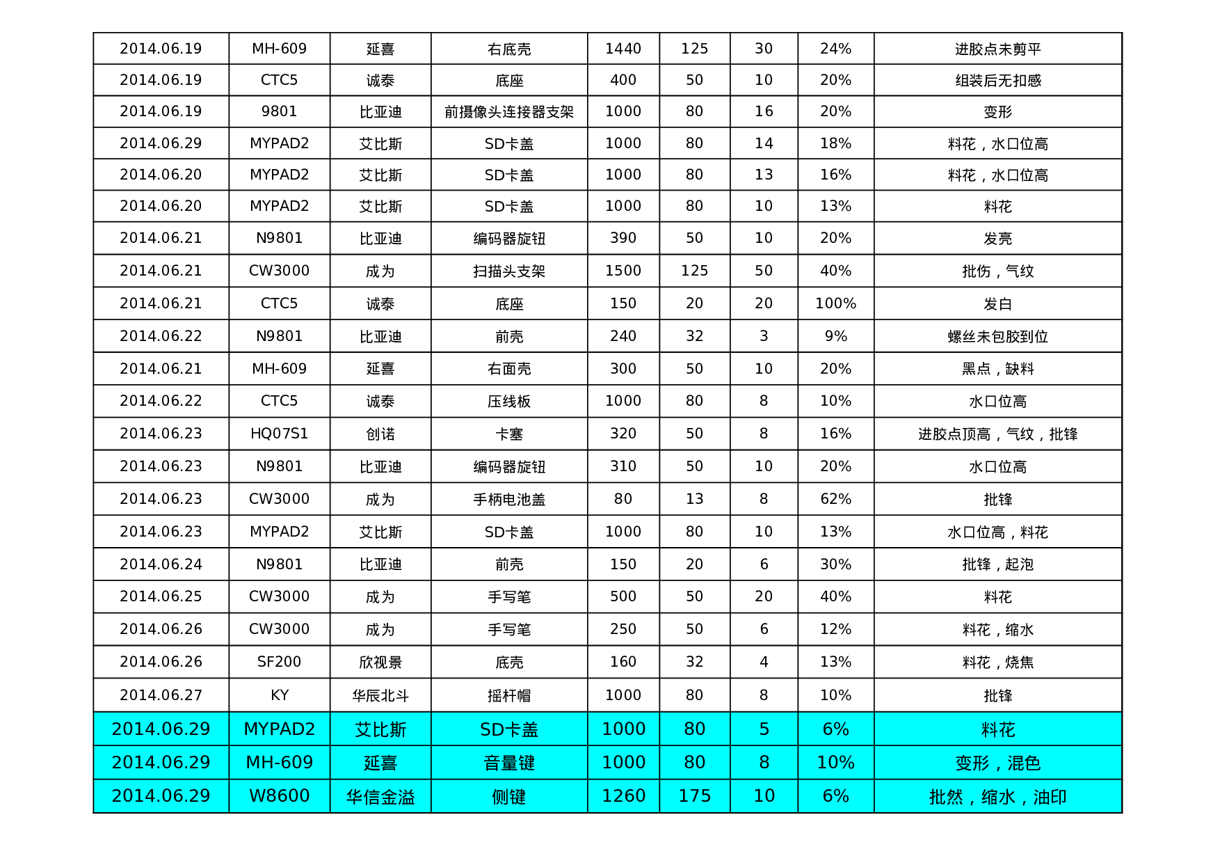 生产异常统计表.xls 第2页