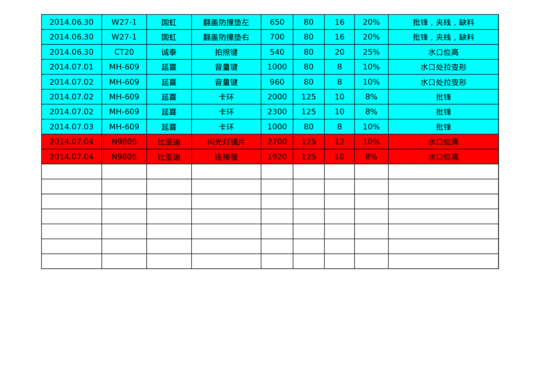 生产异常统计表.xls 第3页