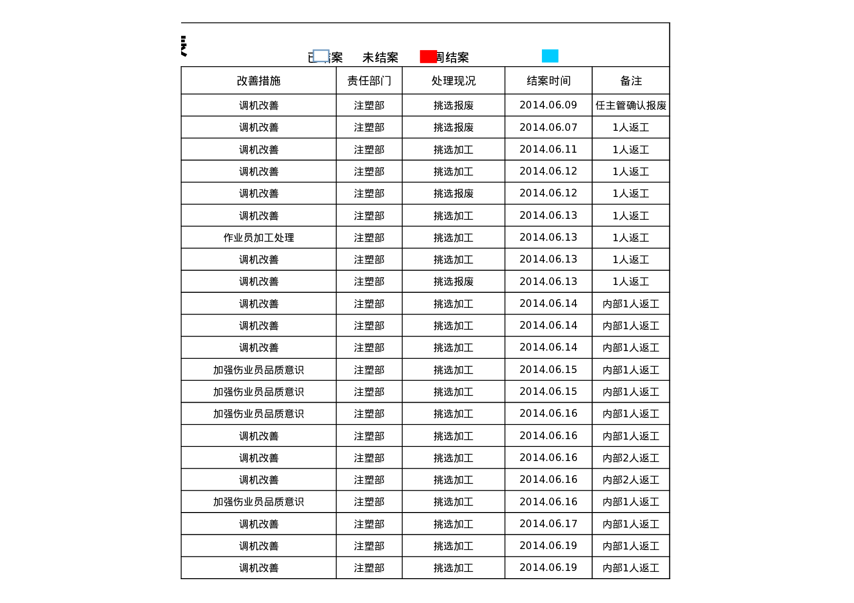 生产异常统计表.xls 第4页