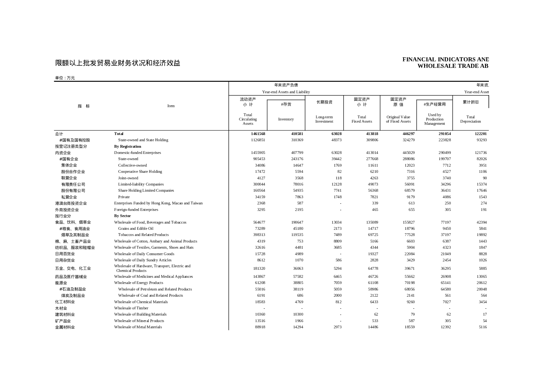 限额以上批发贸易业财务状况和经济效益.xls 第1页