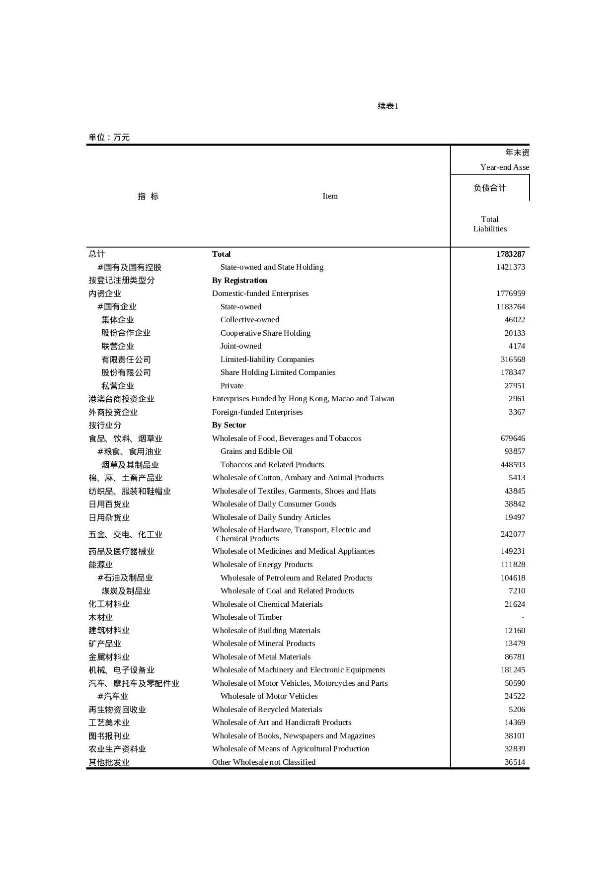 限额以上批发贸易业财务状况和经济效益.xls 第5页