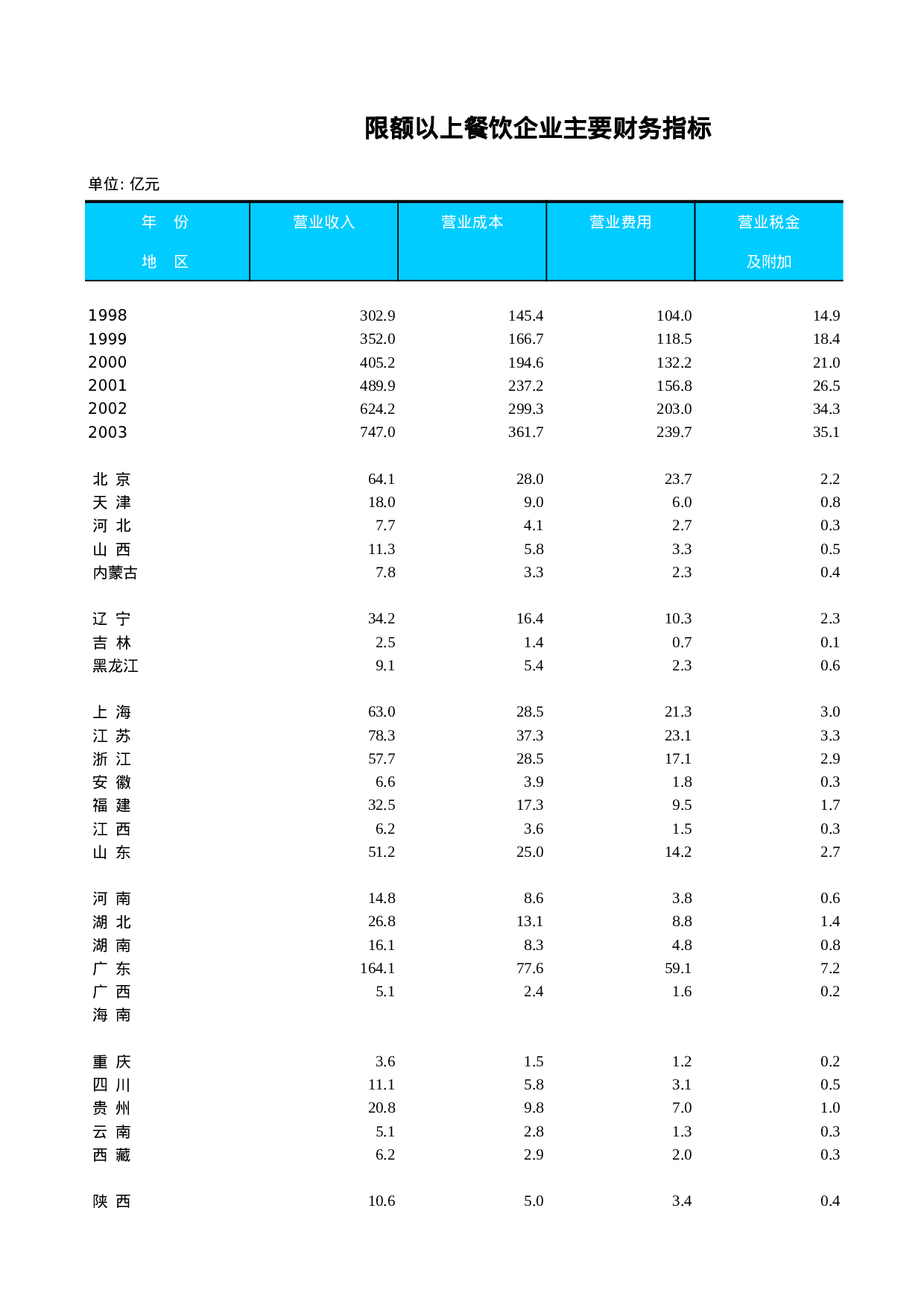 限额以上餐饮企业主要财务指标.xls 第1页