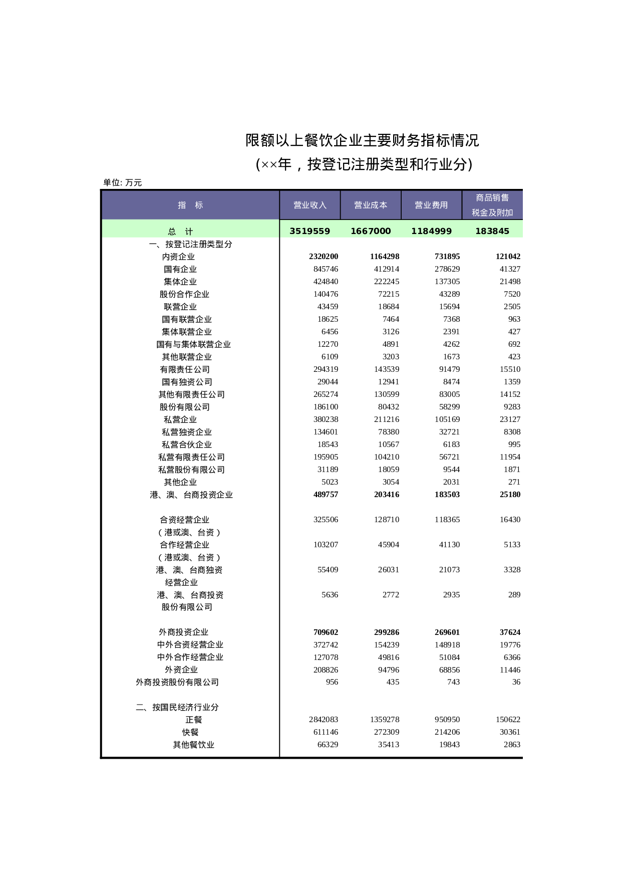 限额以上餐饮企业主要财务指标情况.xls 第1页