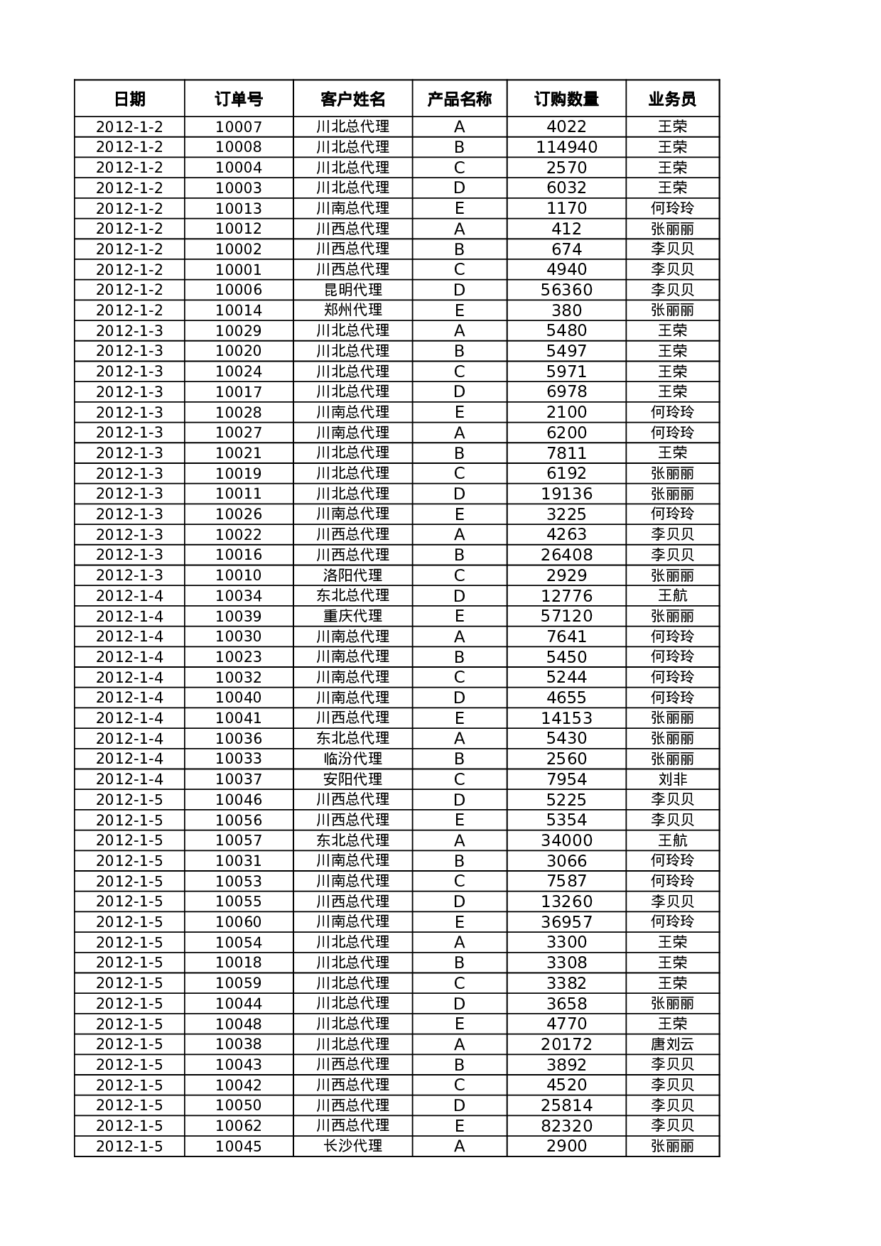 按产品和销售员统计订单.xlsx 第1页