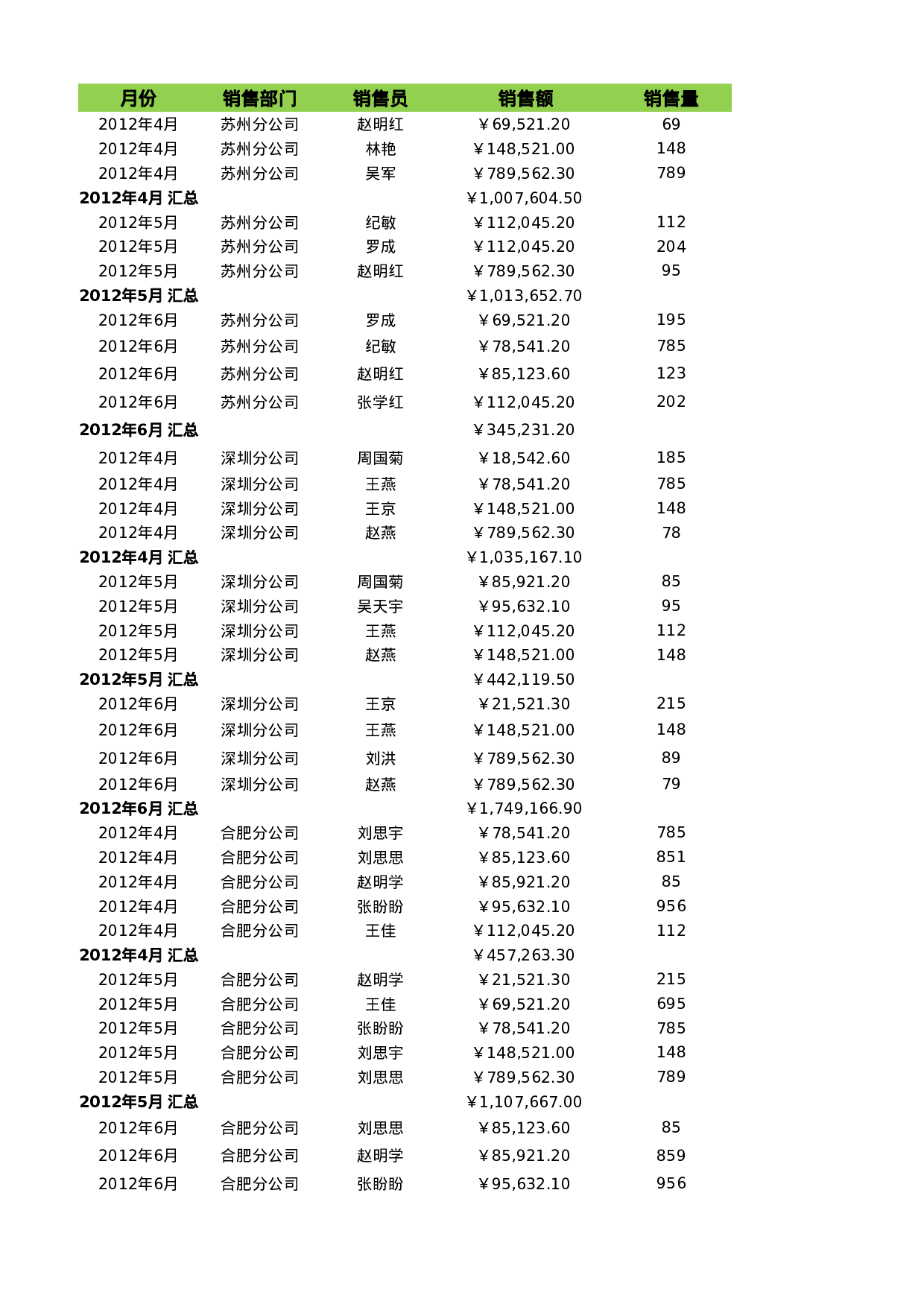 按月份和部门汇总销售额.xlsx 第1页