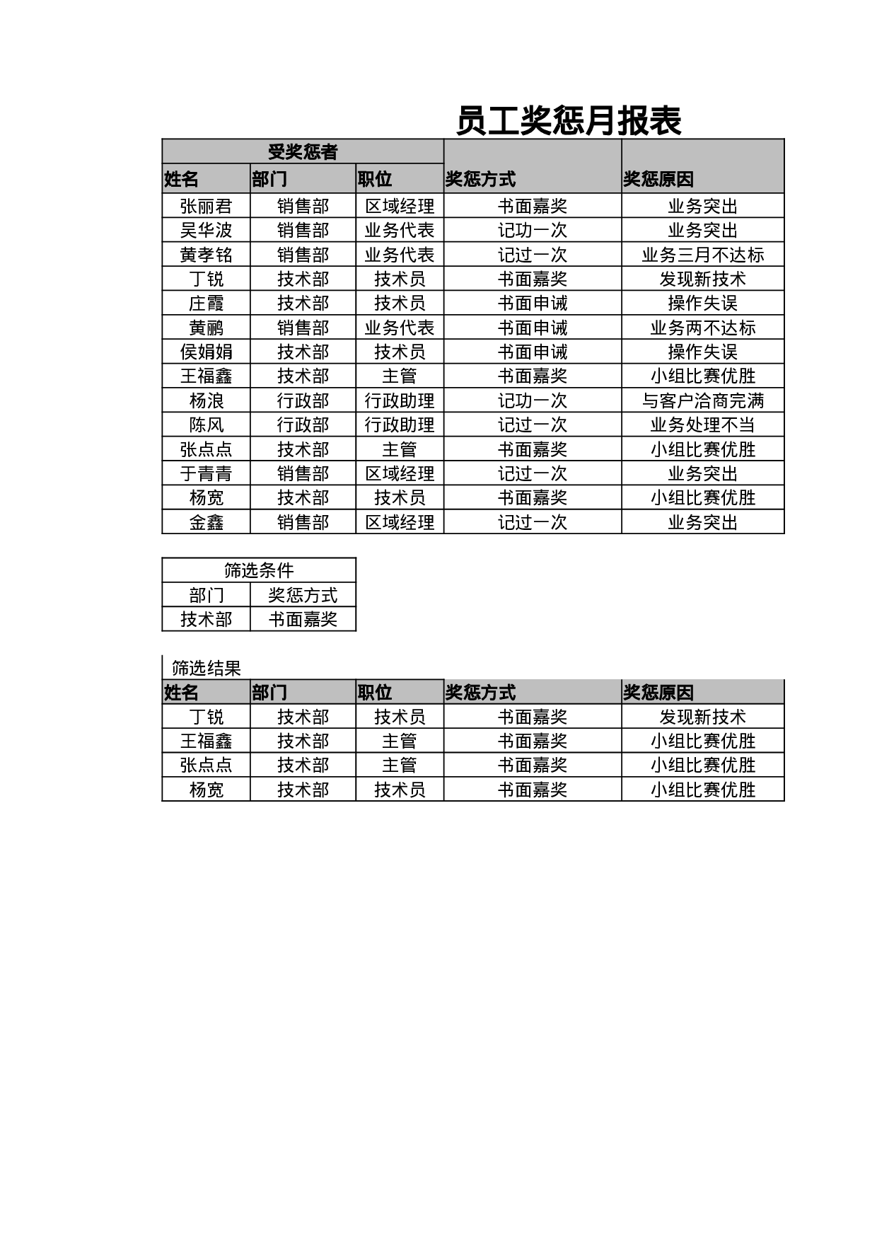 员工奖惩月报表.xlsx 第1页