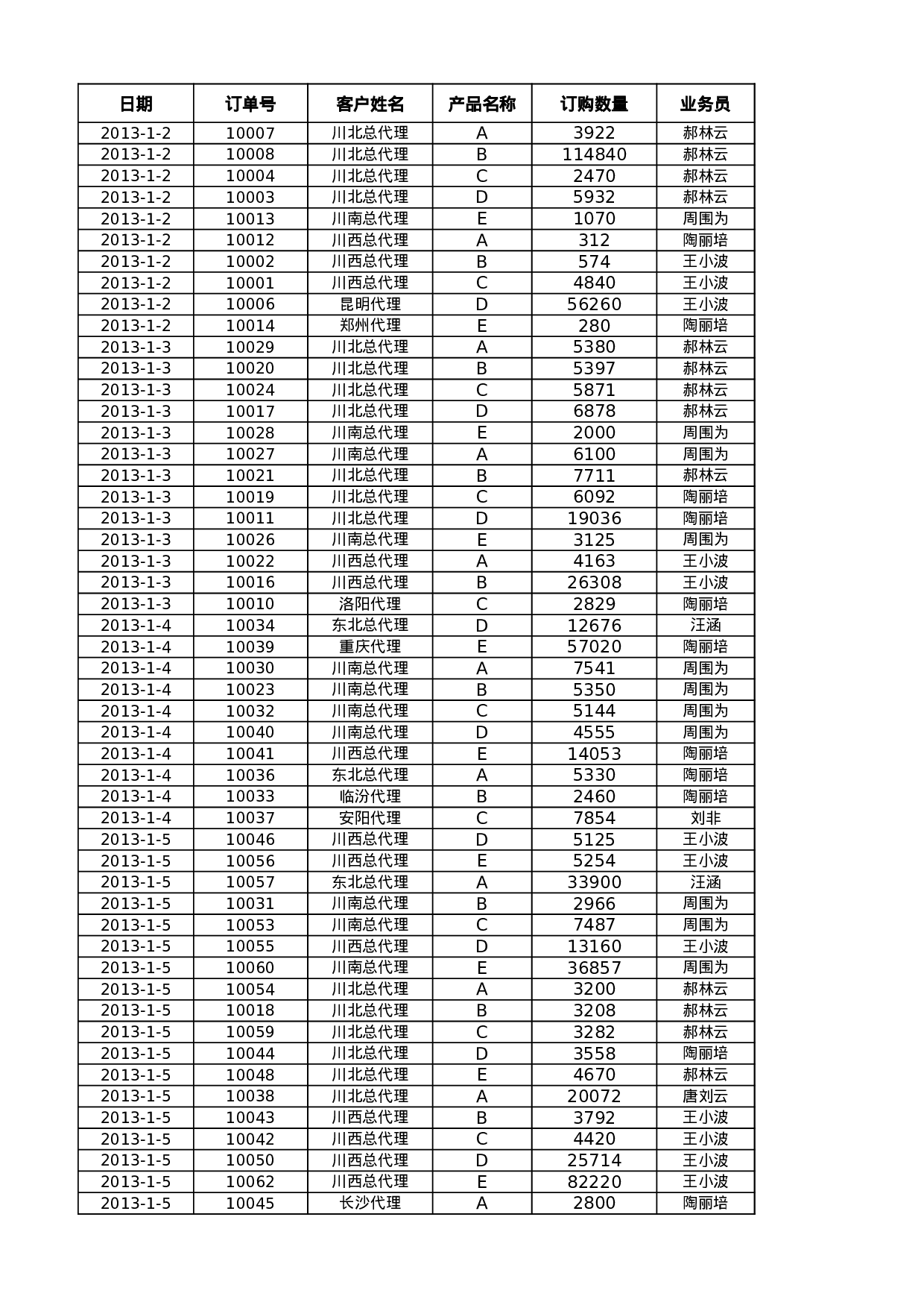 按销售员汇总订单数量.xlsx 第1页