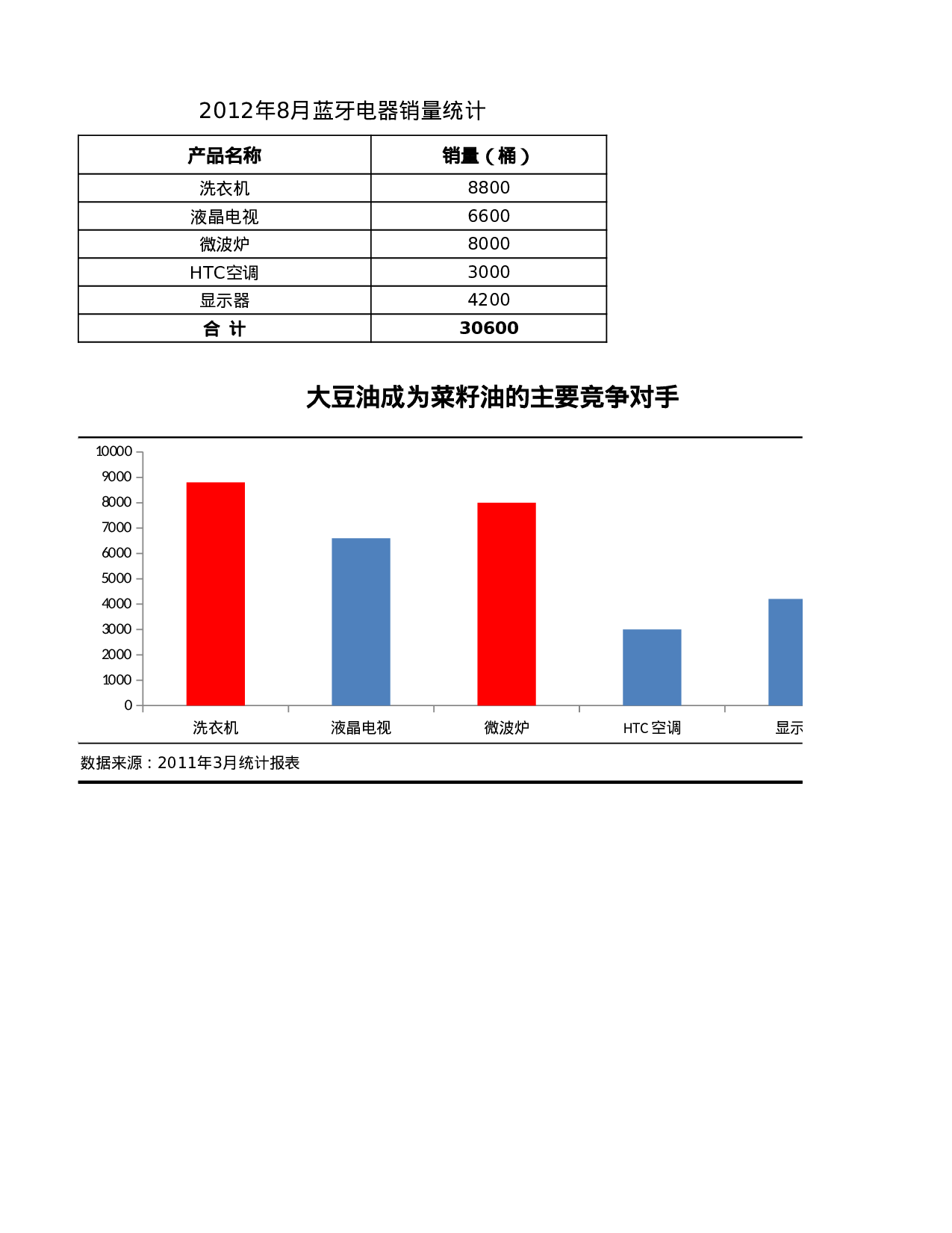 比较竞争产品销量.xlsx 第1页