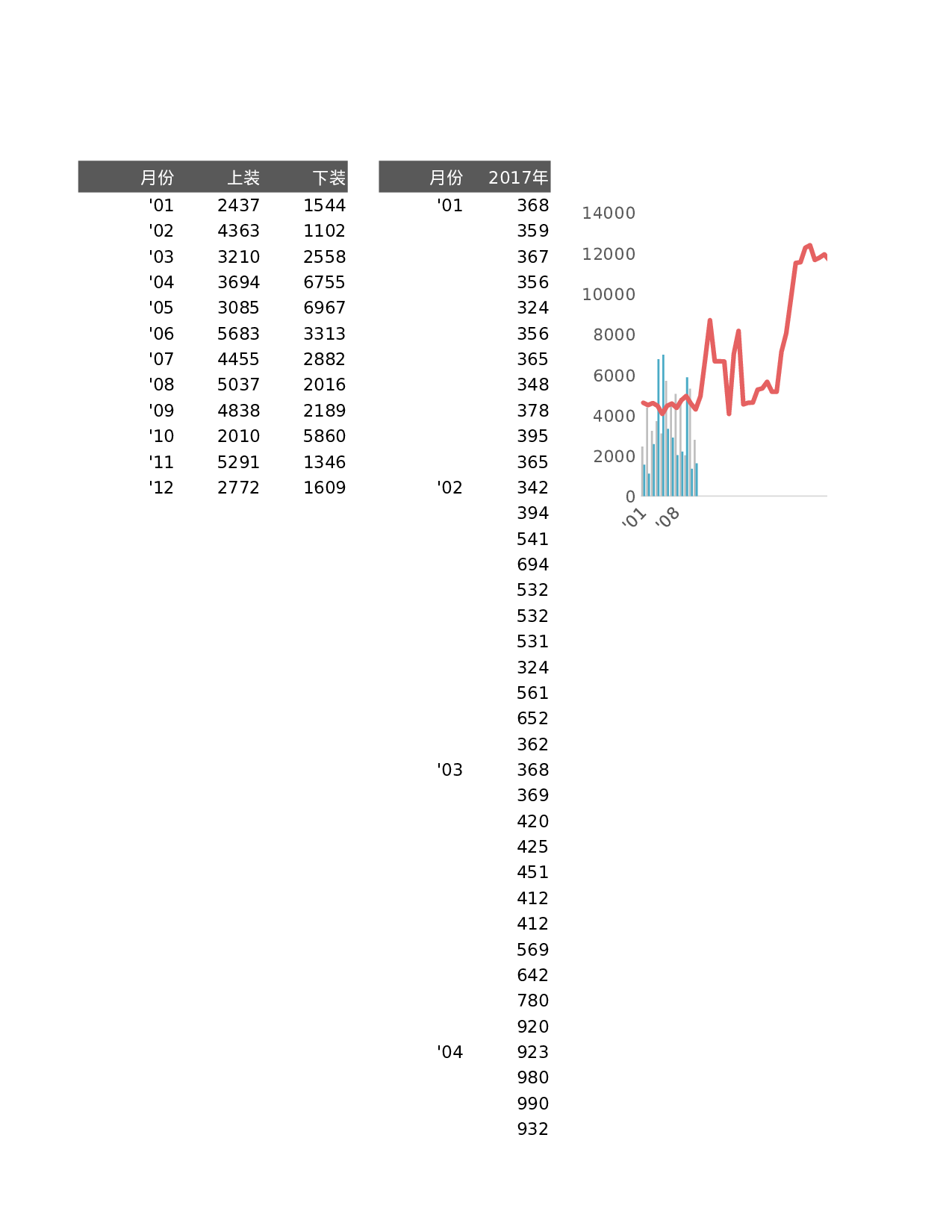 6-不同数量分类的组合图表.xlsx 第1页