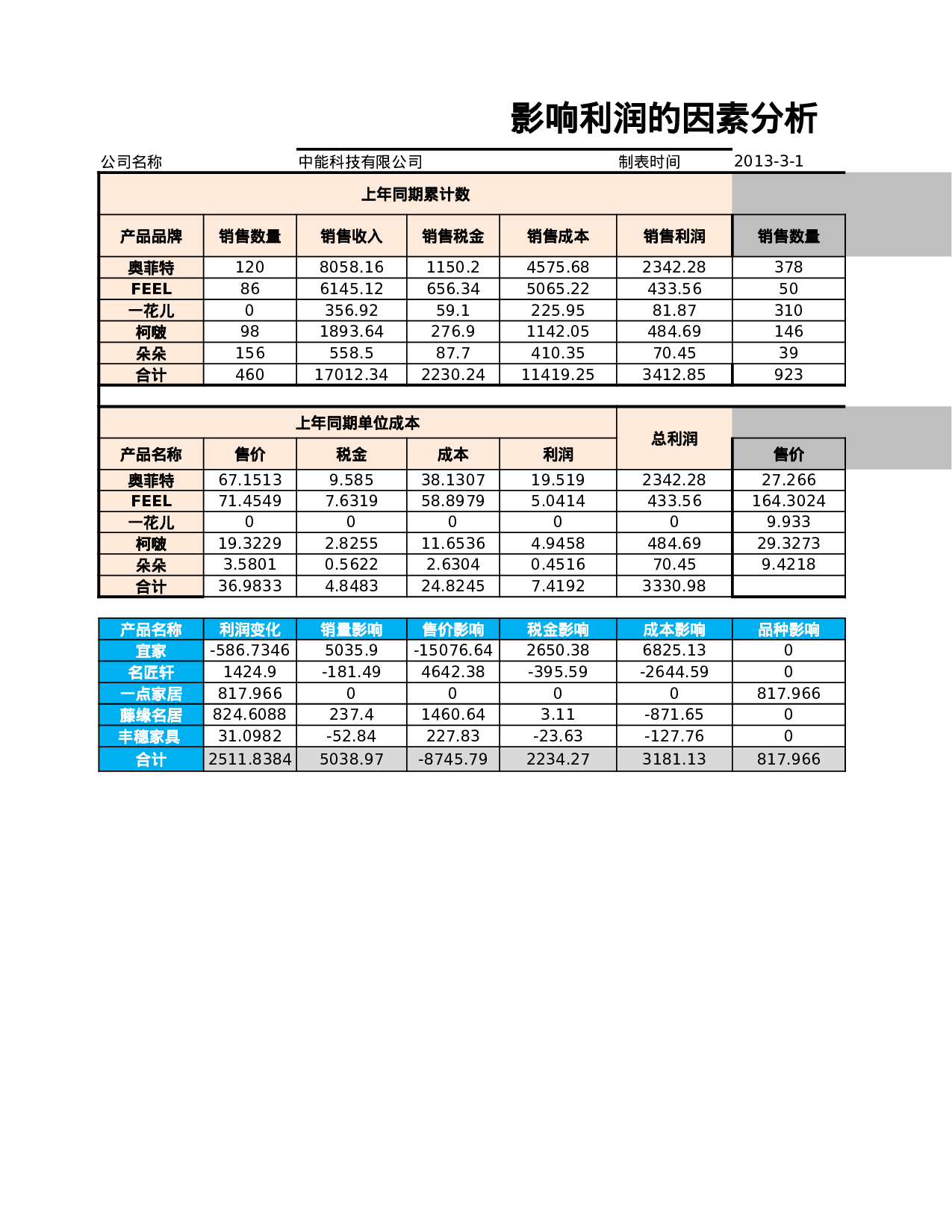 影响利润的因素分析图表.xlsx 第1页