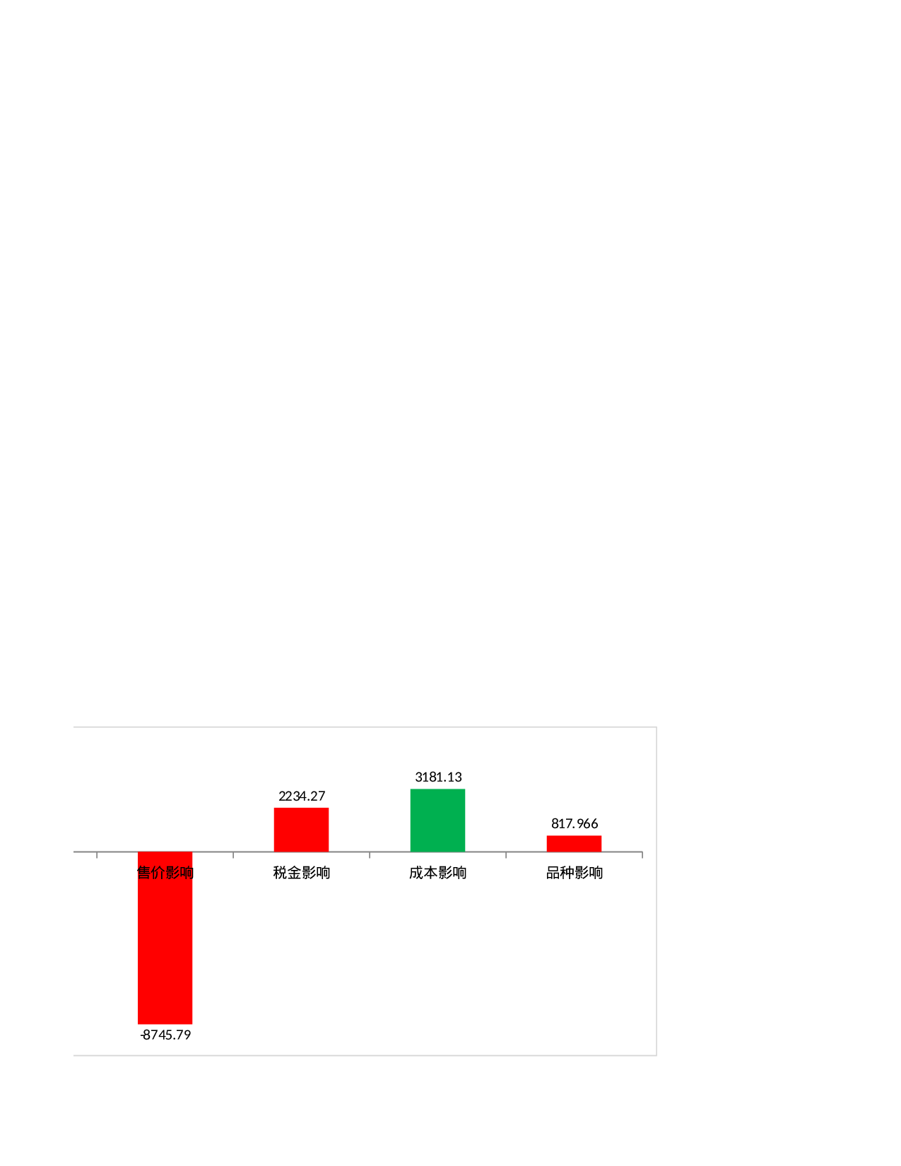 影响利润的因素分析图表.xlsx 第3页