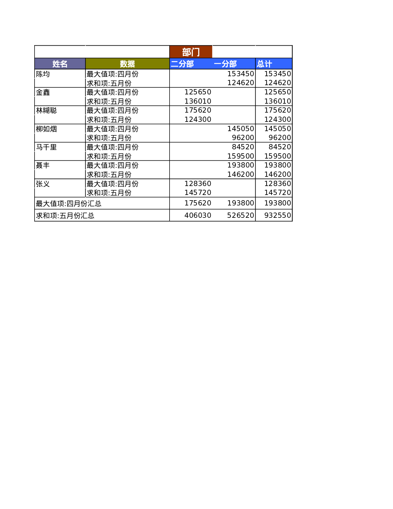 员工销售业绩透视图表.xls 第2页