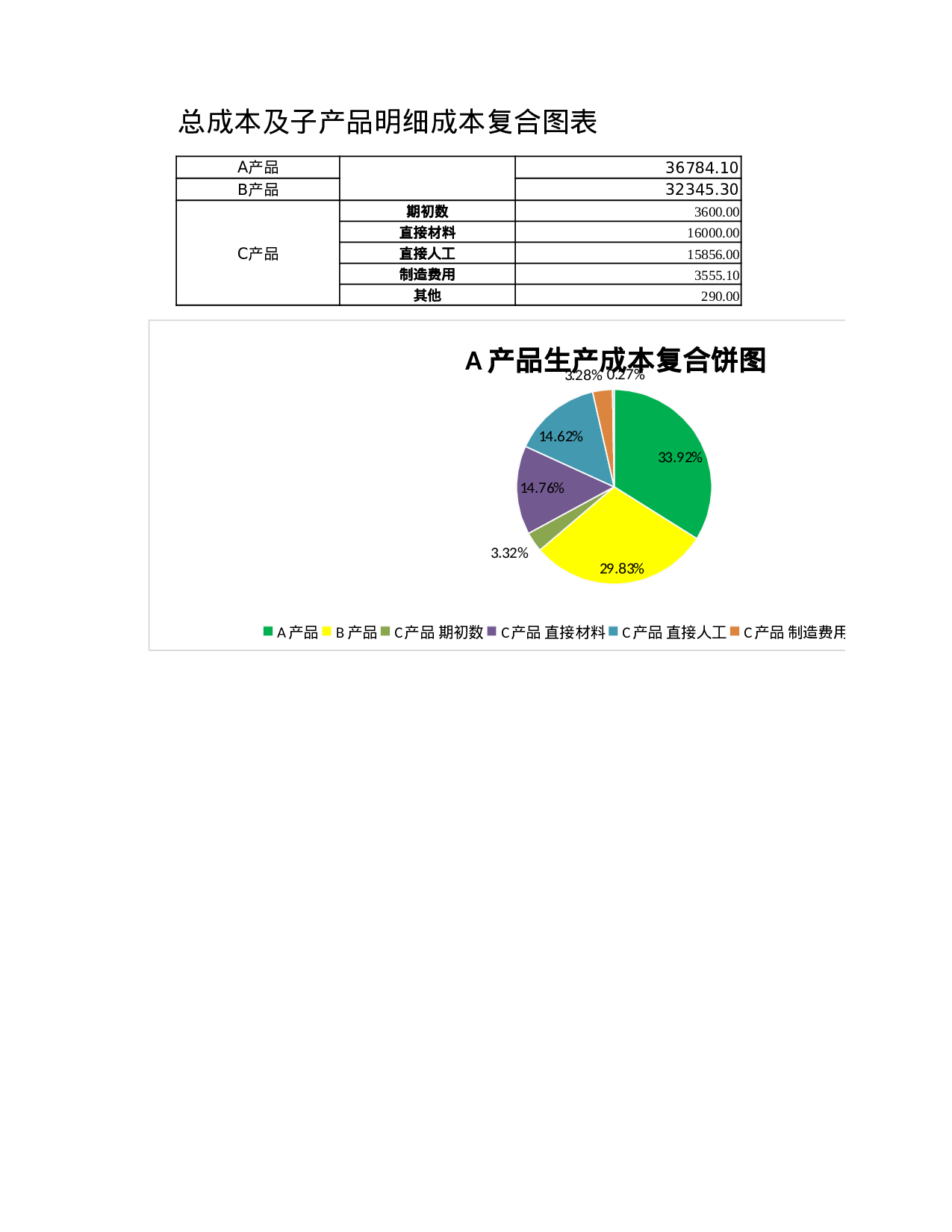 总成本与明细成本复合图表.xlsx 第1页