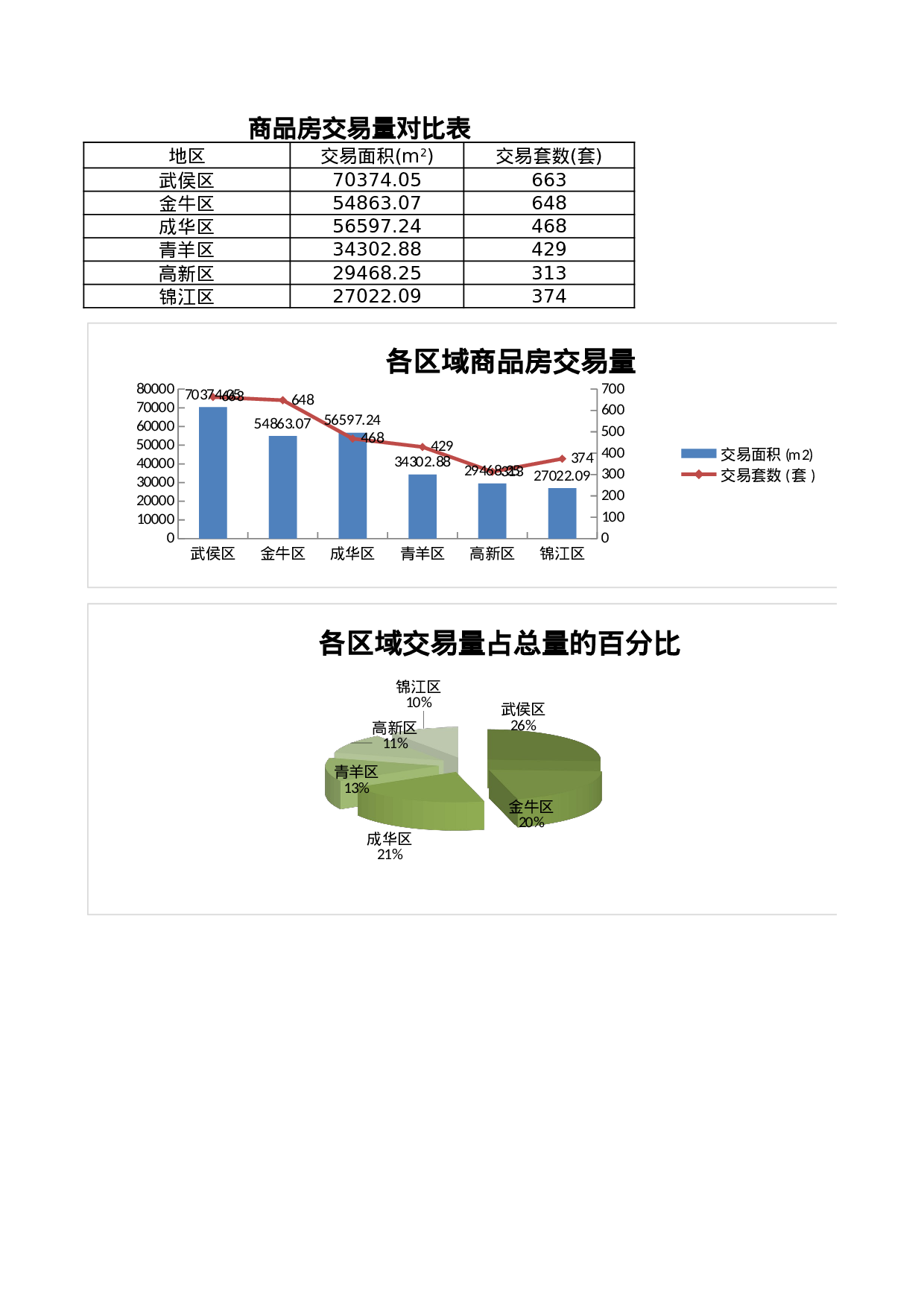 商品房交易量对比表.xlsx 第1页