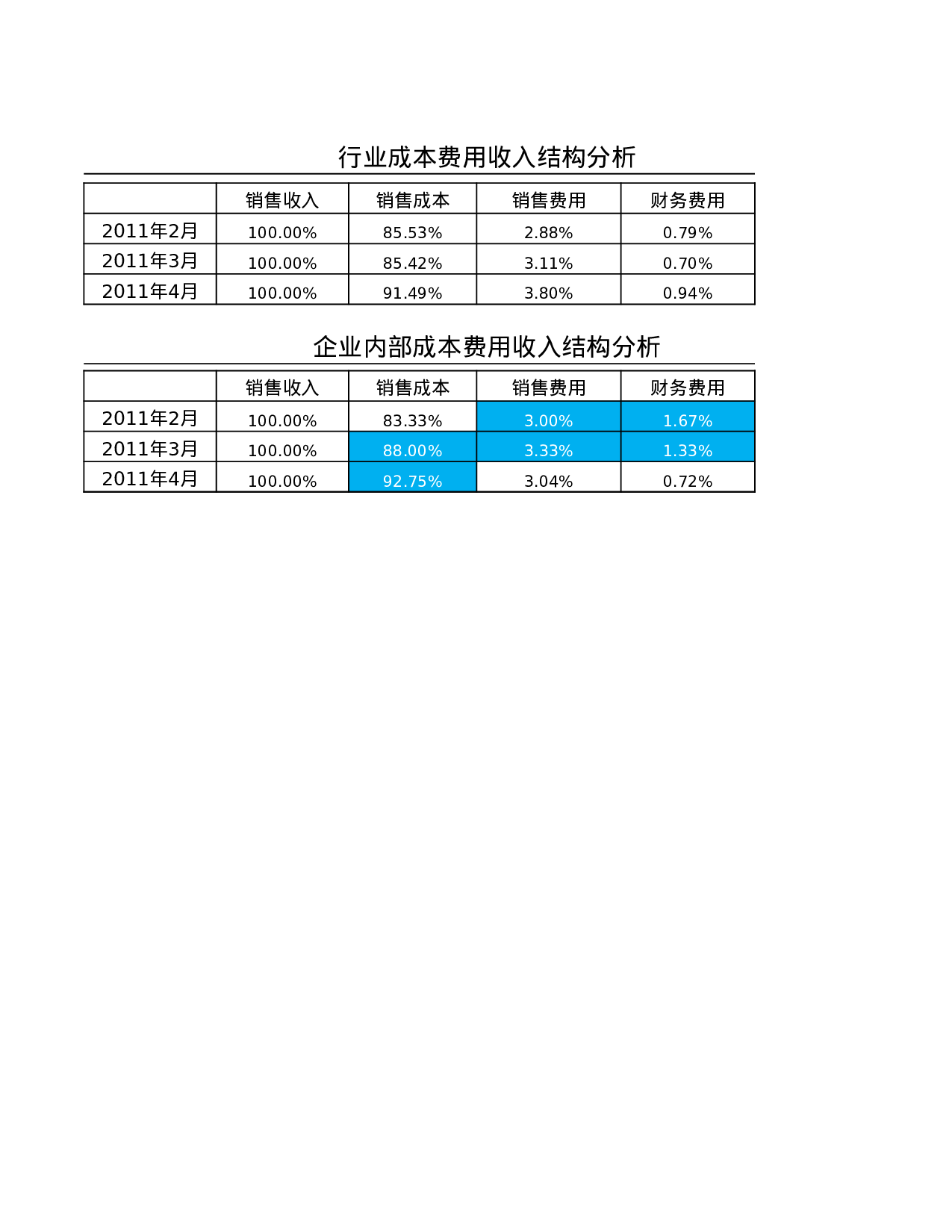 成本费用收入结构分析.xlsx 第2页