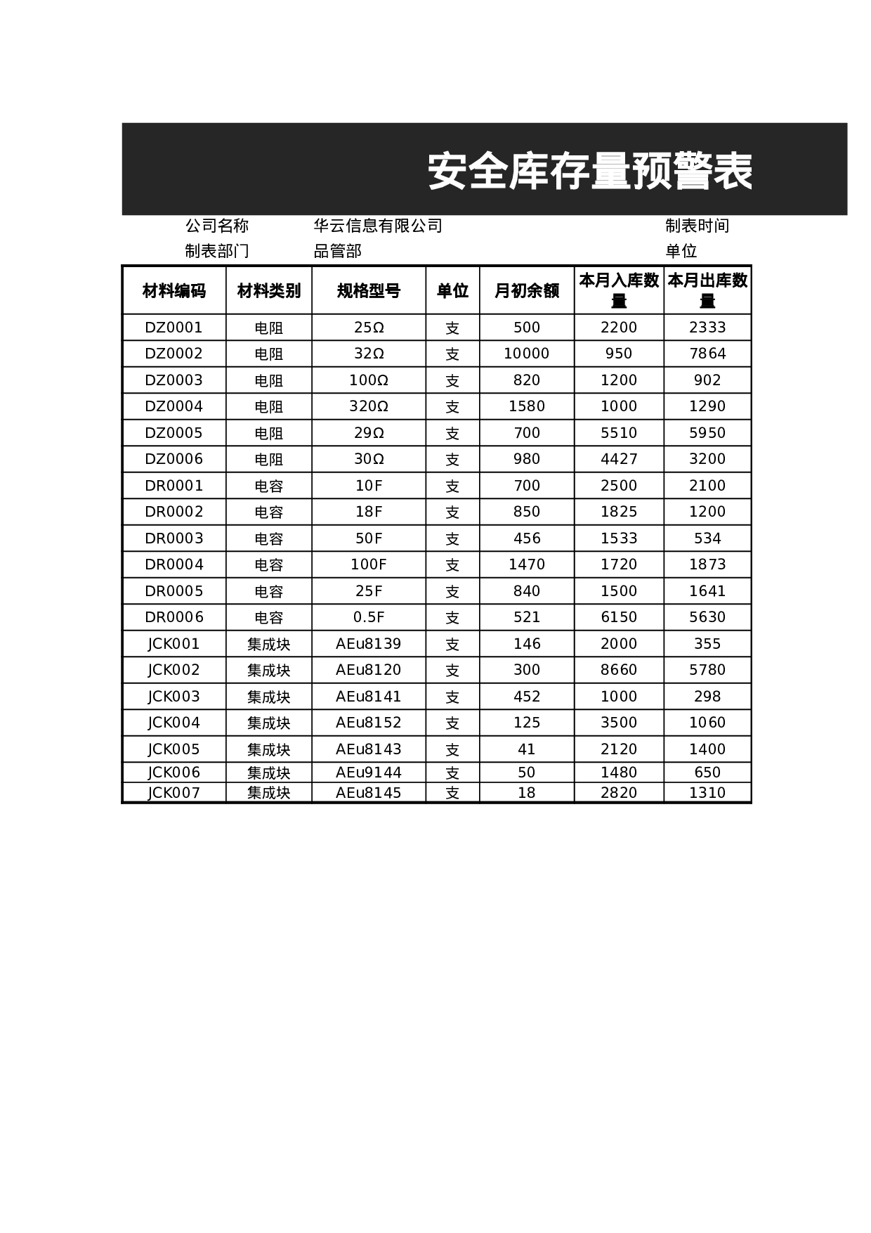 安全库存量预警表.xlsx 第1页