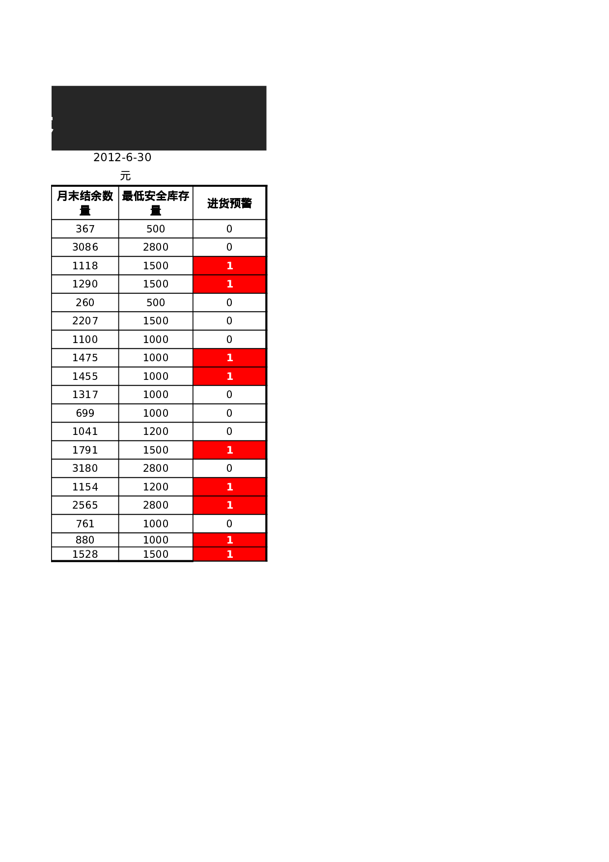安全库存量预警表.xlsx 第2页