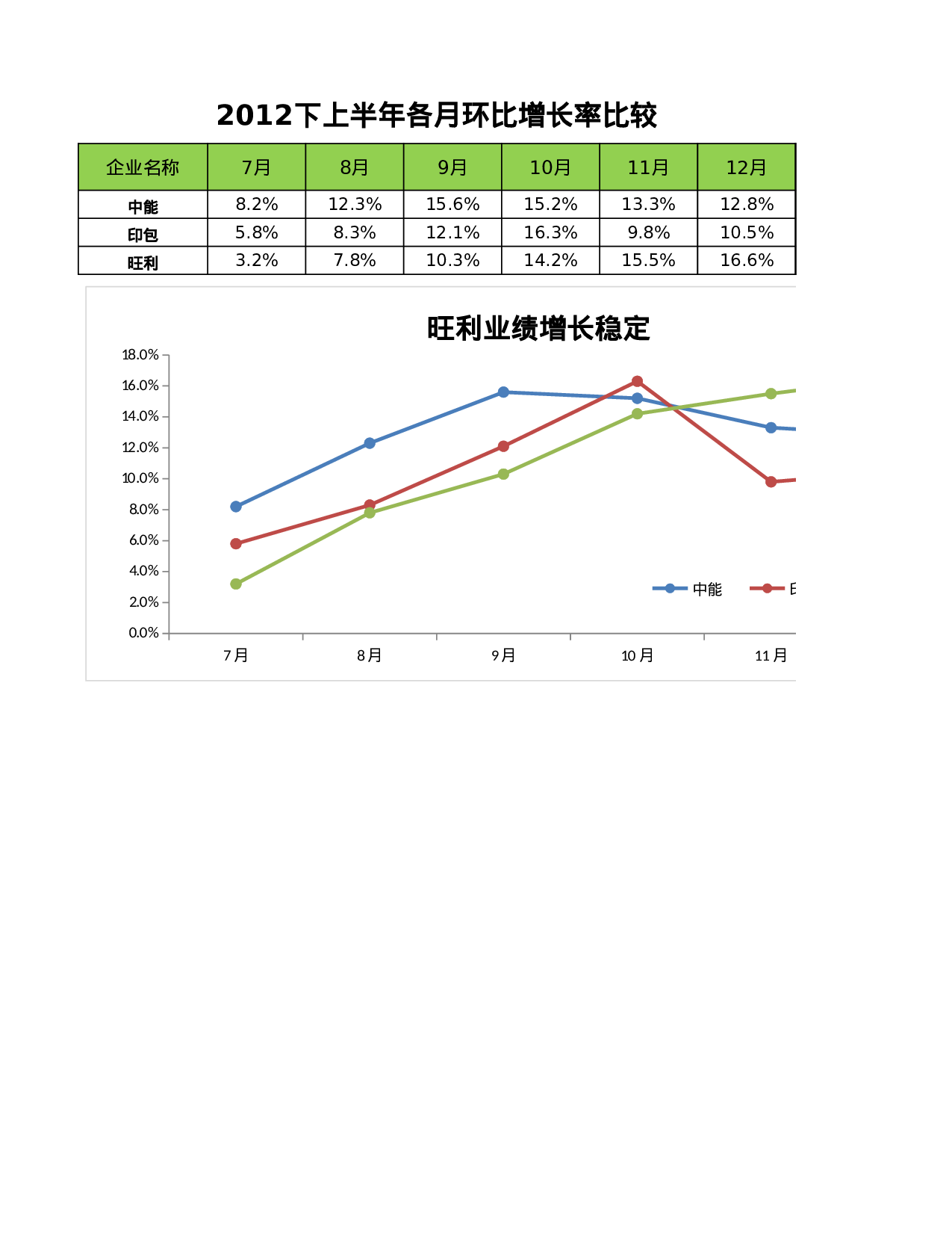 比较行业增长率趋势.xlsx 第1页