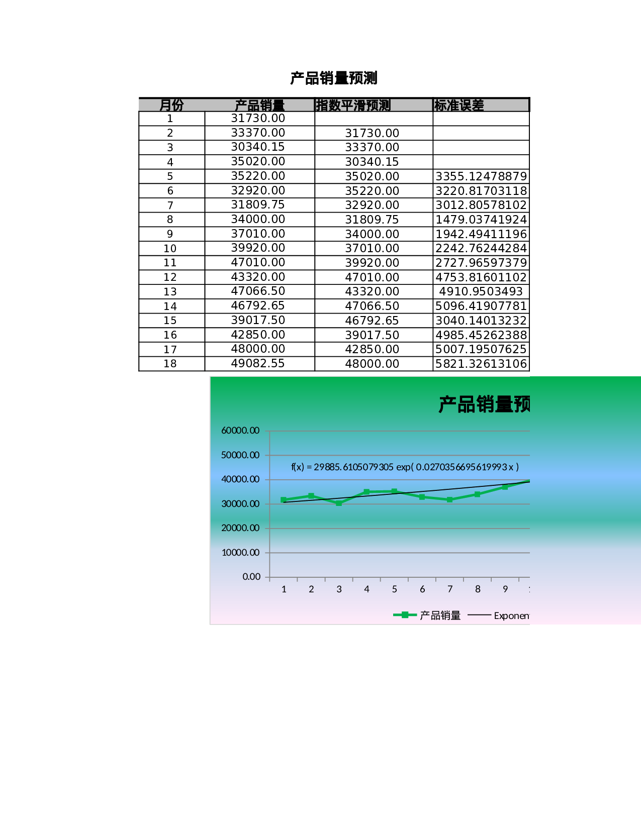 指数平滑法预测产品销量.xlsx 第1页
