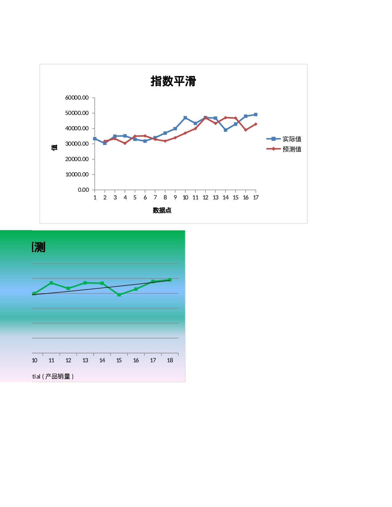 指数平滑法预测产品销量.xlsx 第2页