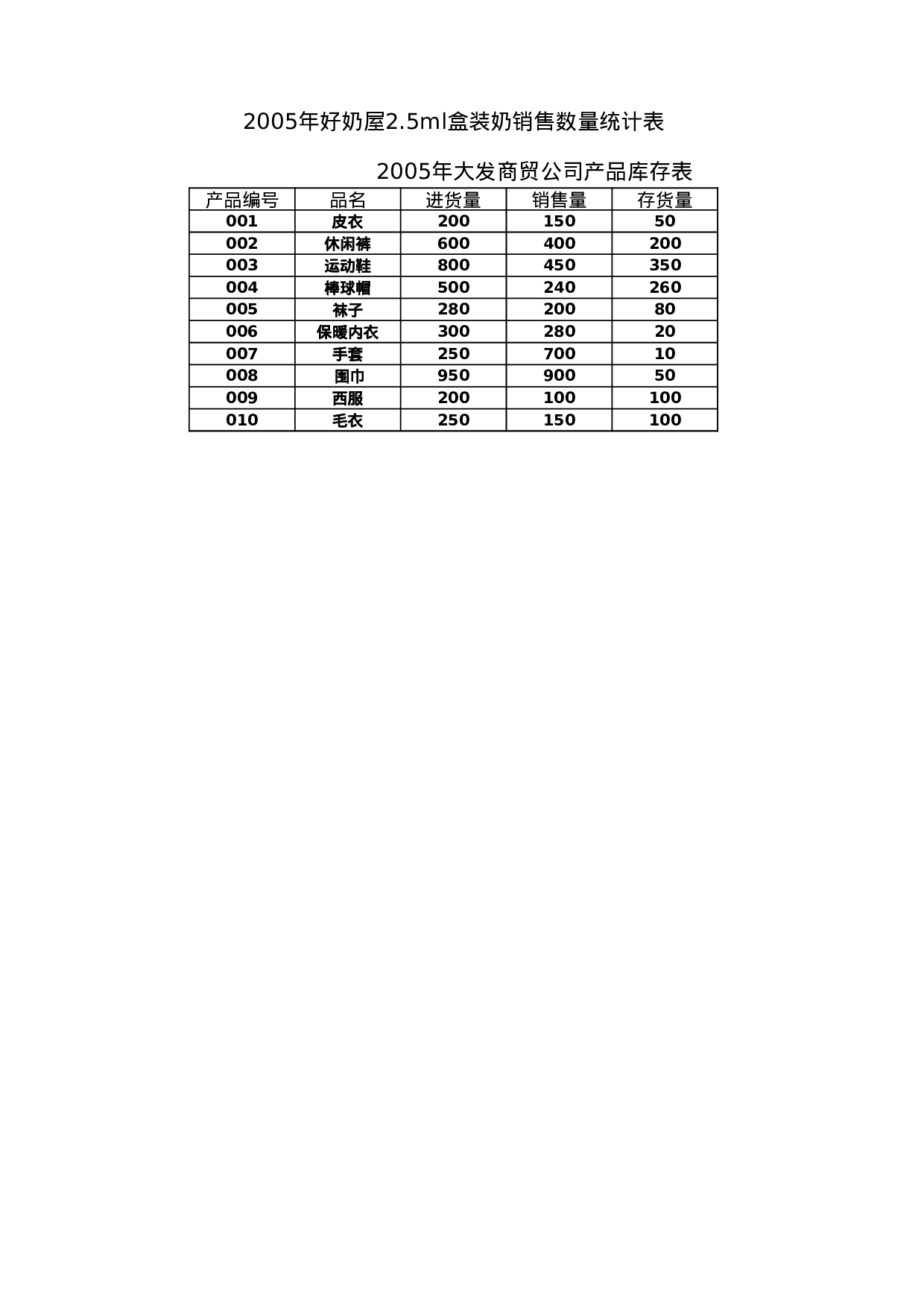 每月产品库存.xls 第4页