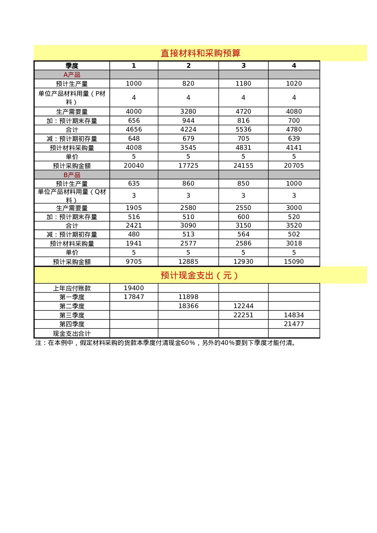 日常财务预算1.xls 第3页