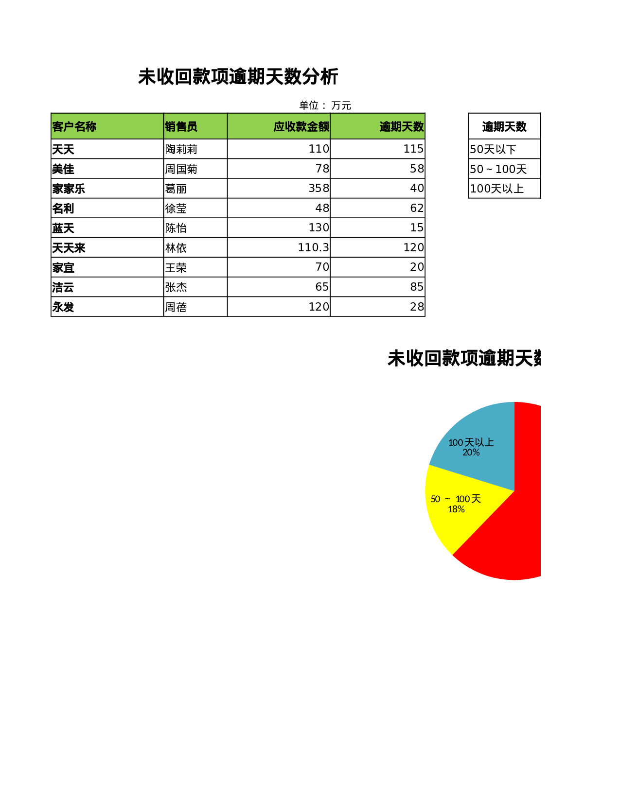 未收回款项逾期天数分析.xlsx 第1页