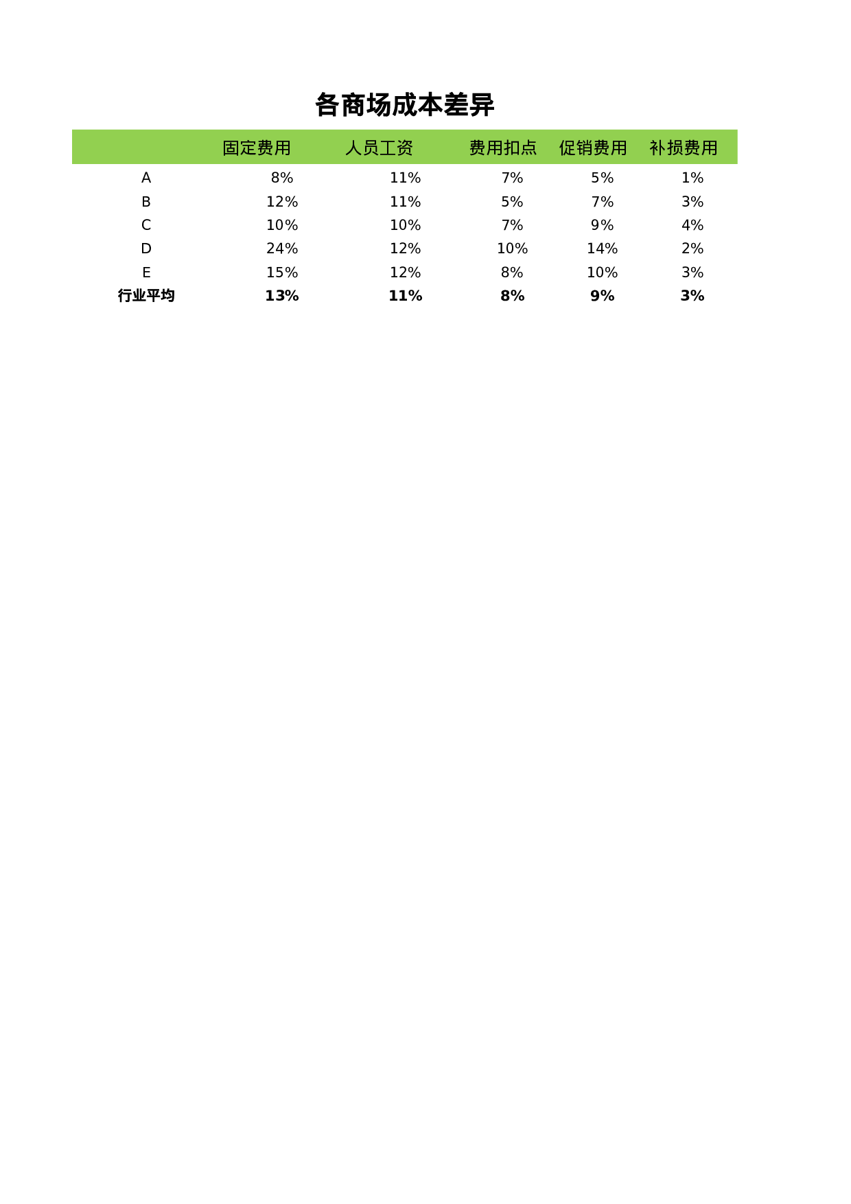 竞争对手成本差异分析.xlsx 第1页