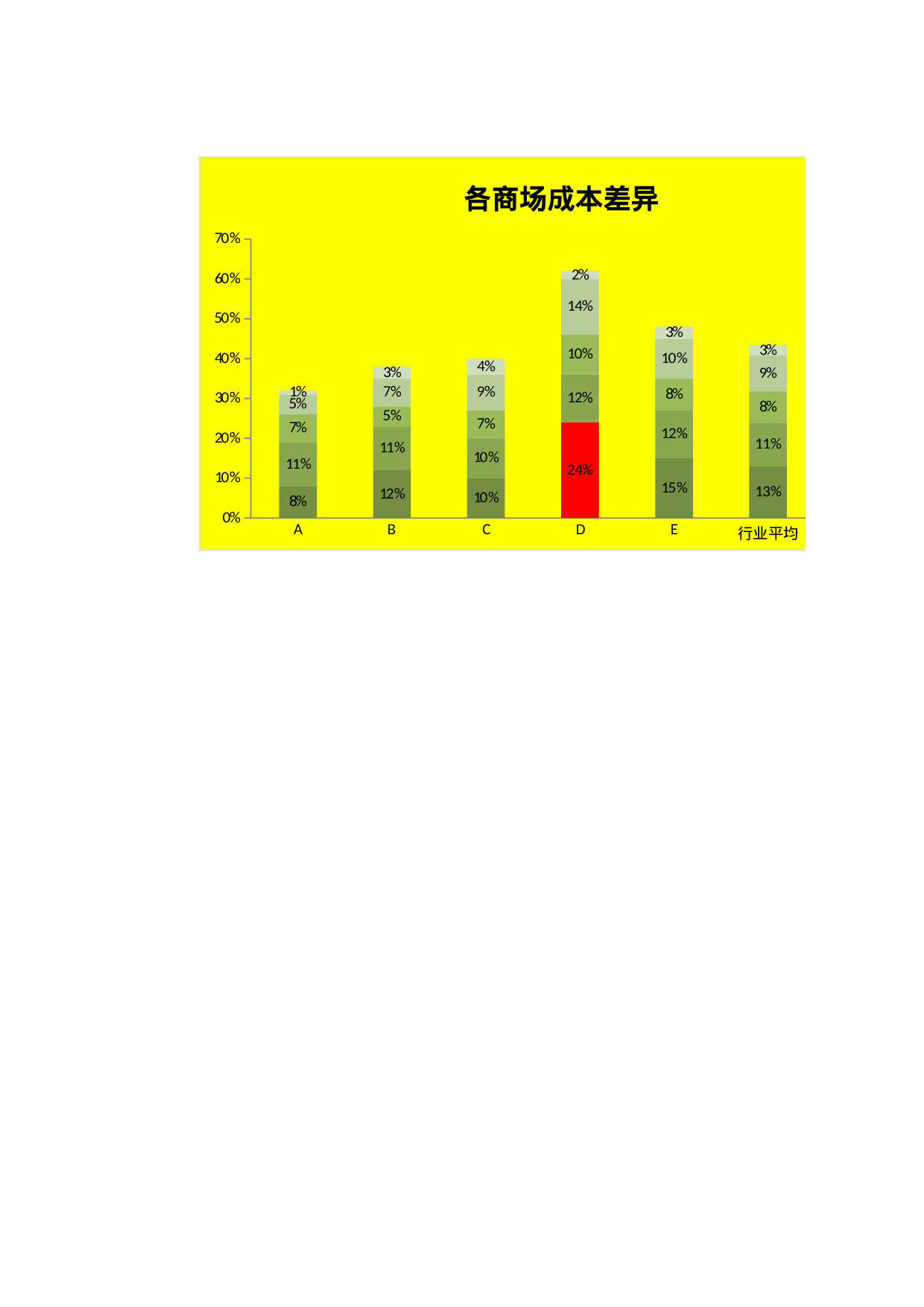 竞争对手成本差异分析.xlsx 第2页