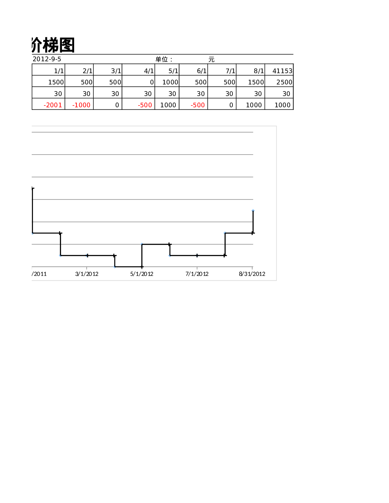 账户余额变化阶梯图.xlsx 第2页