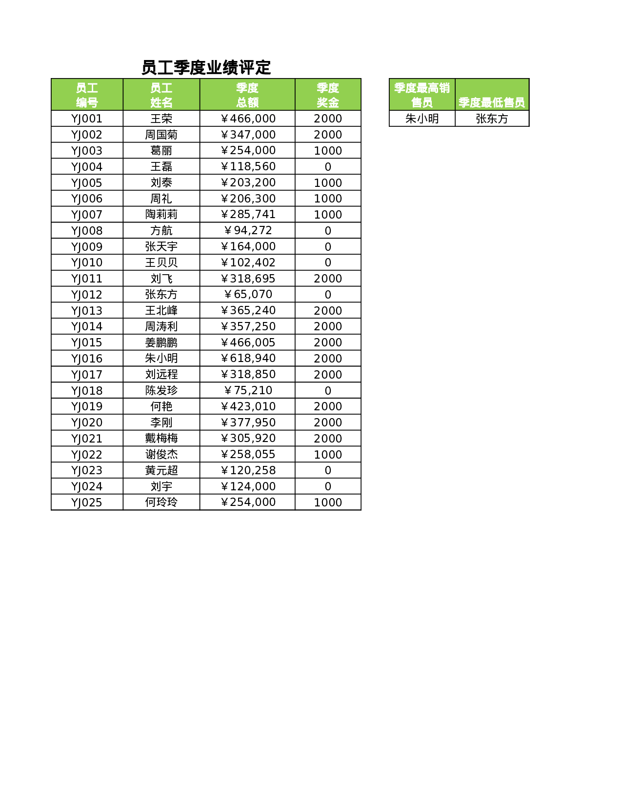员工季度业绩评定.xlsx 第4页