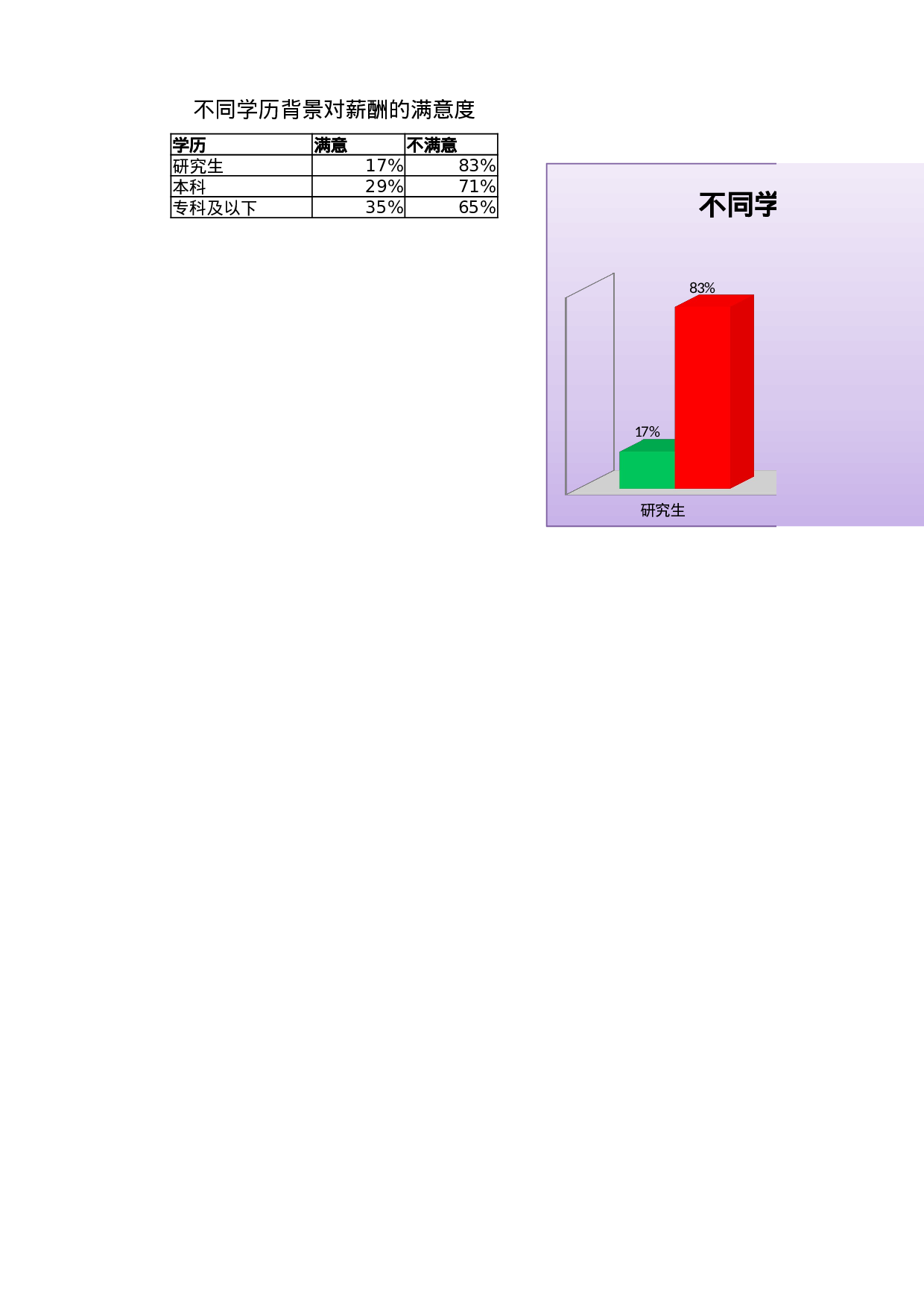 不同学历背景对薪酬的满意度.xlsx 第1页