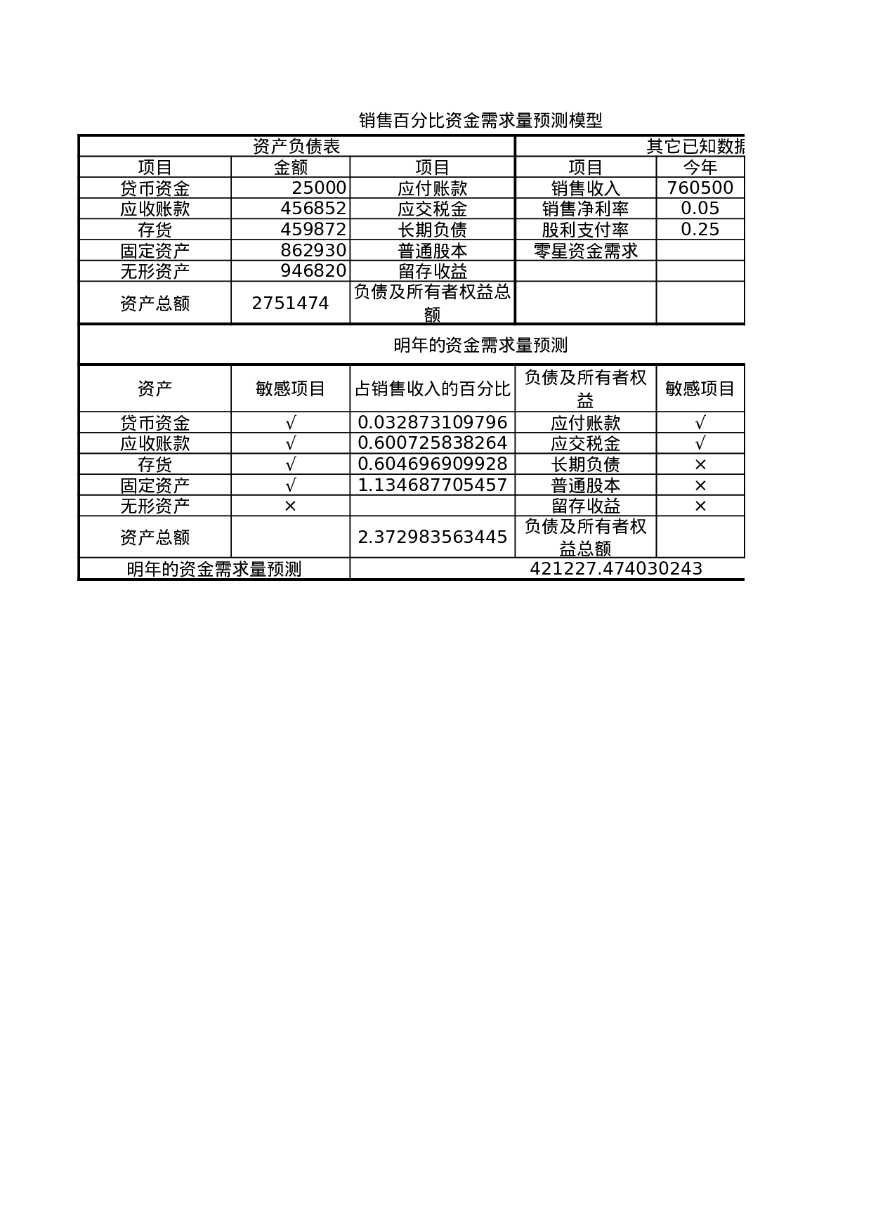 资金需求量预测.xls 第1页