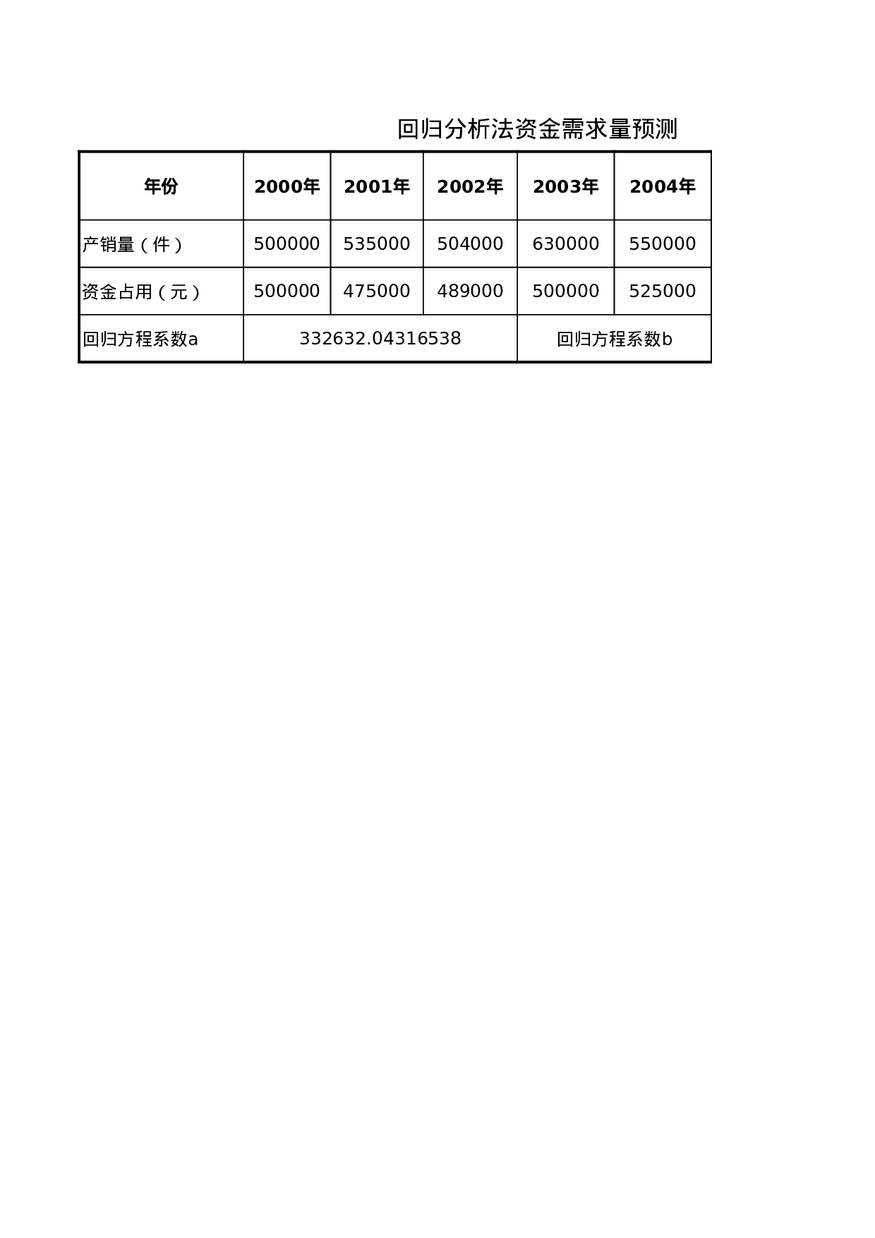 资金需求量预测.xls 第3页