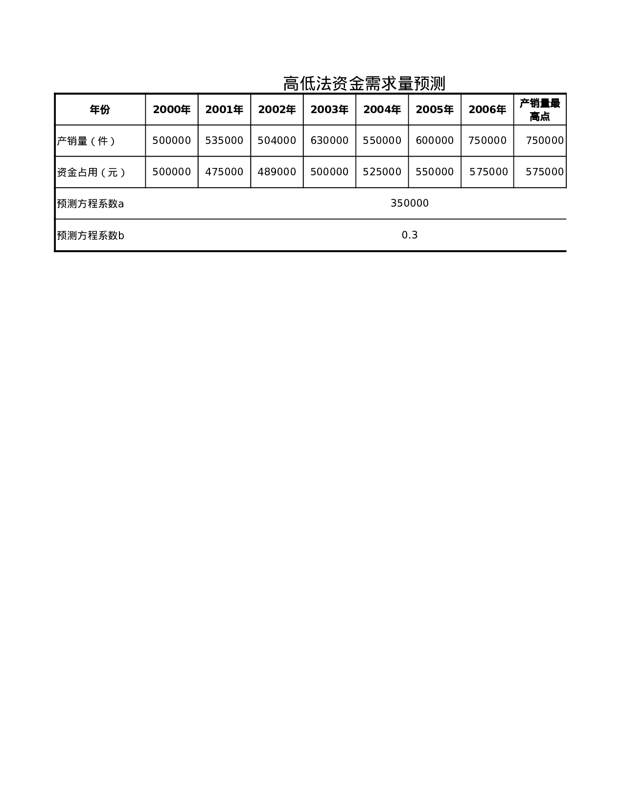 资金需求量预测.xls 第5页