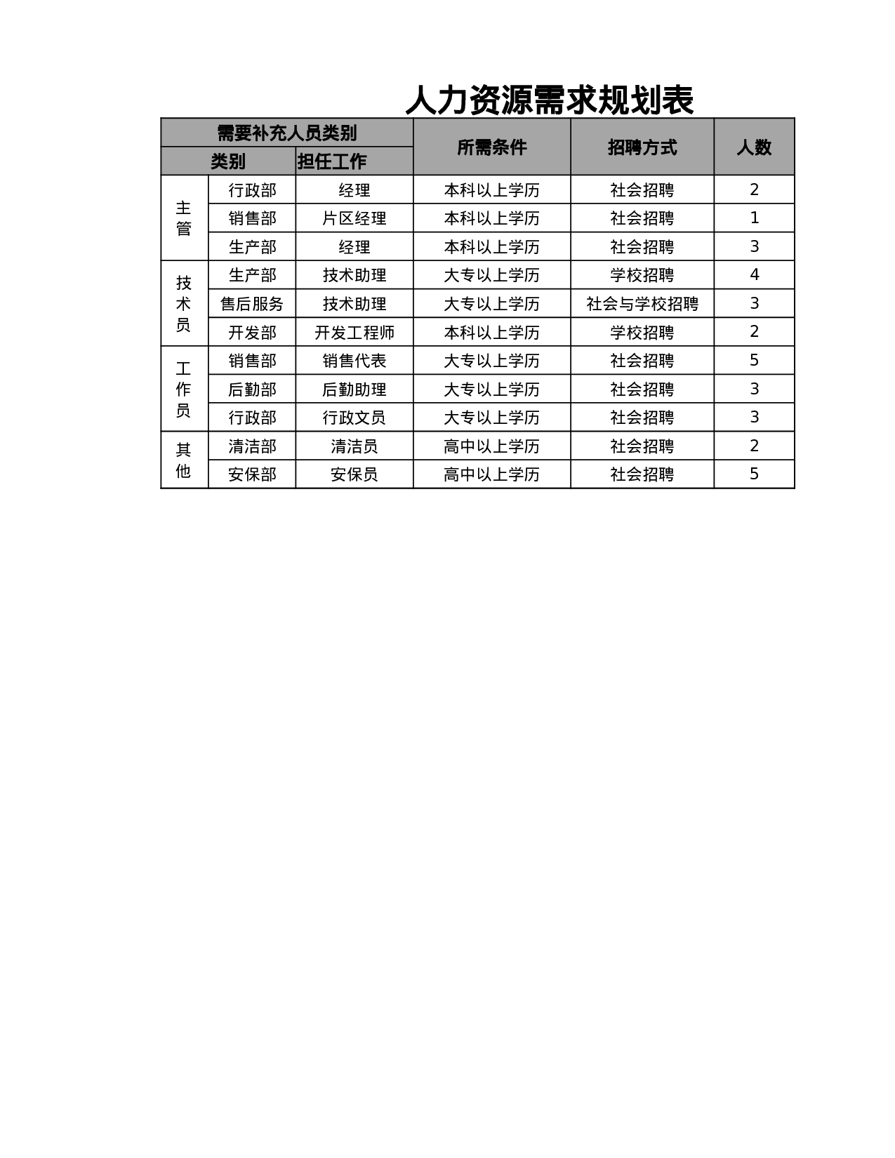 人力资源需求规划表.xlsx 第1页