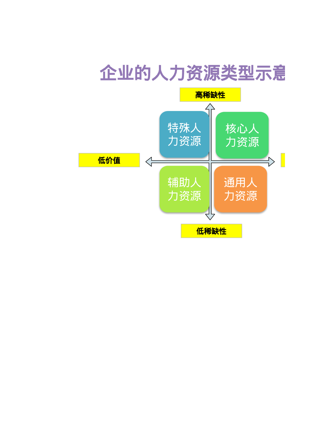 企业的人力资源类型示意图.xlsx 第1页