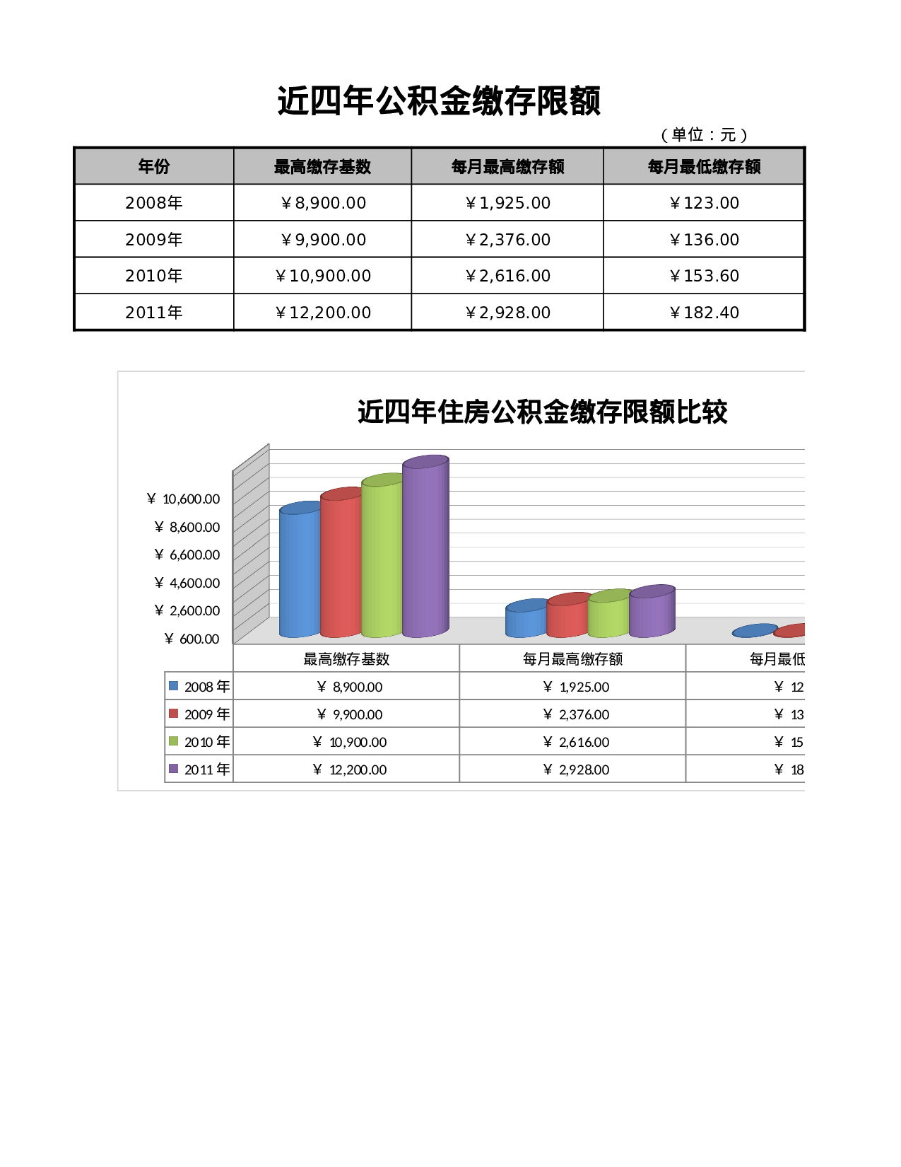 住房公积金缴存限额表.xlsx 第1页