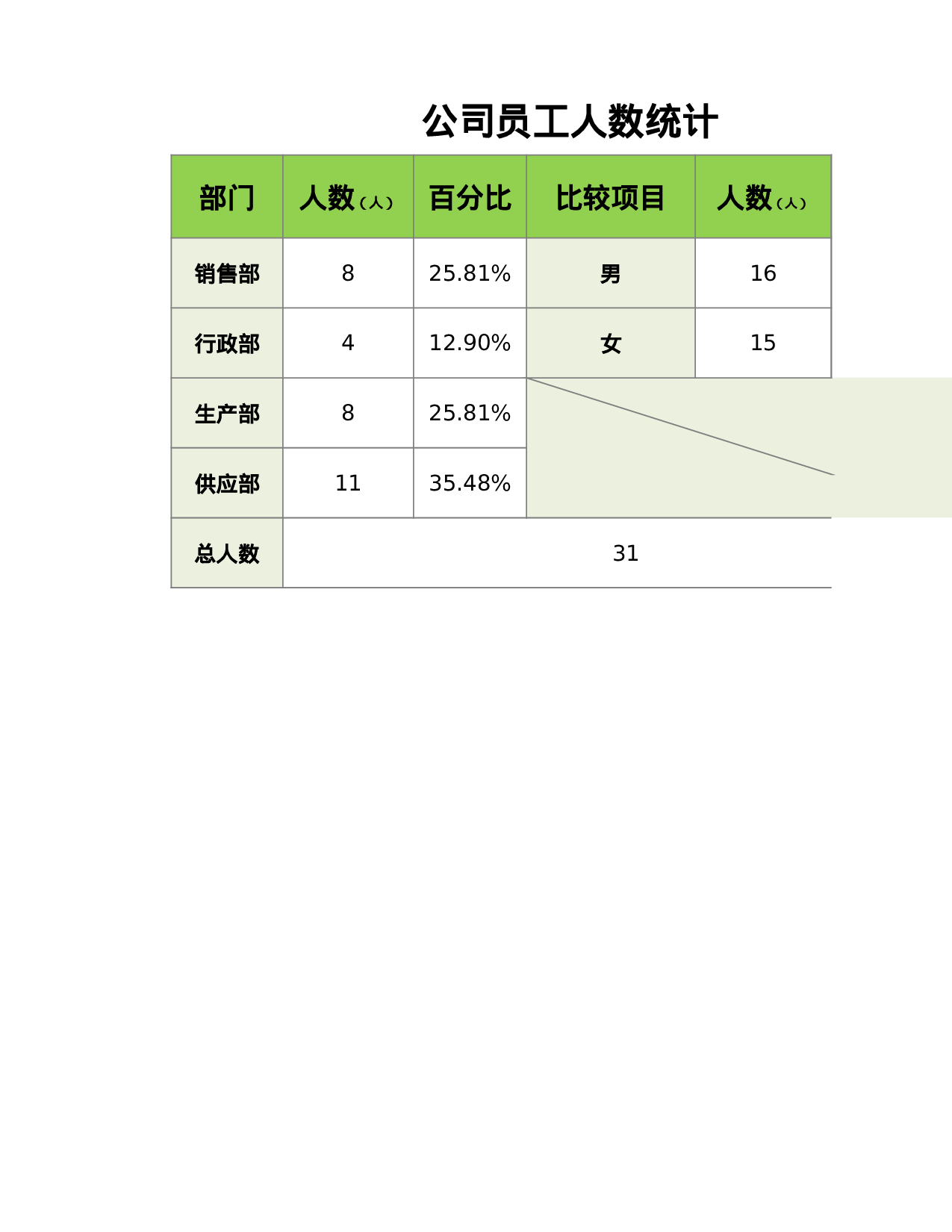公司人数统计.xlsx 第5页