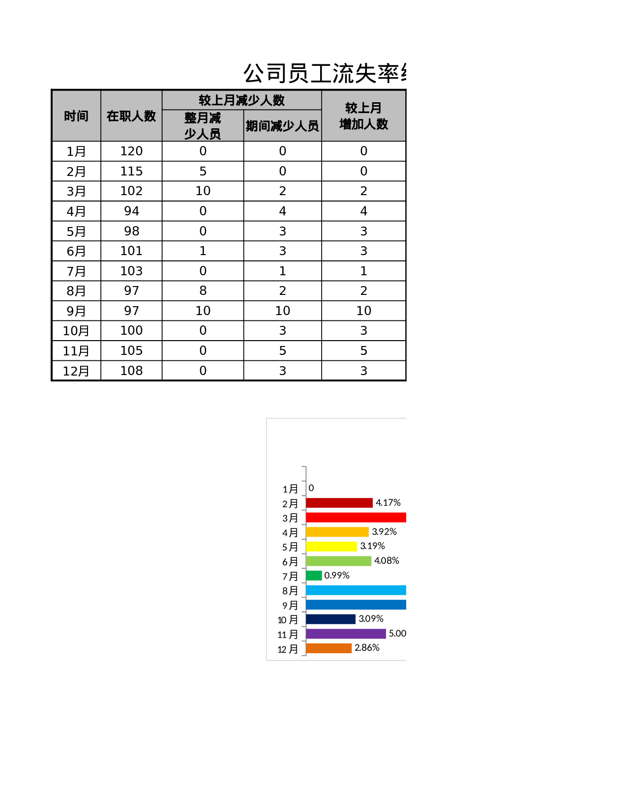 公司员工流失率统计分析.xlsx 第1页