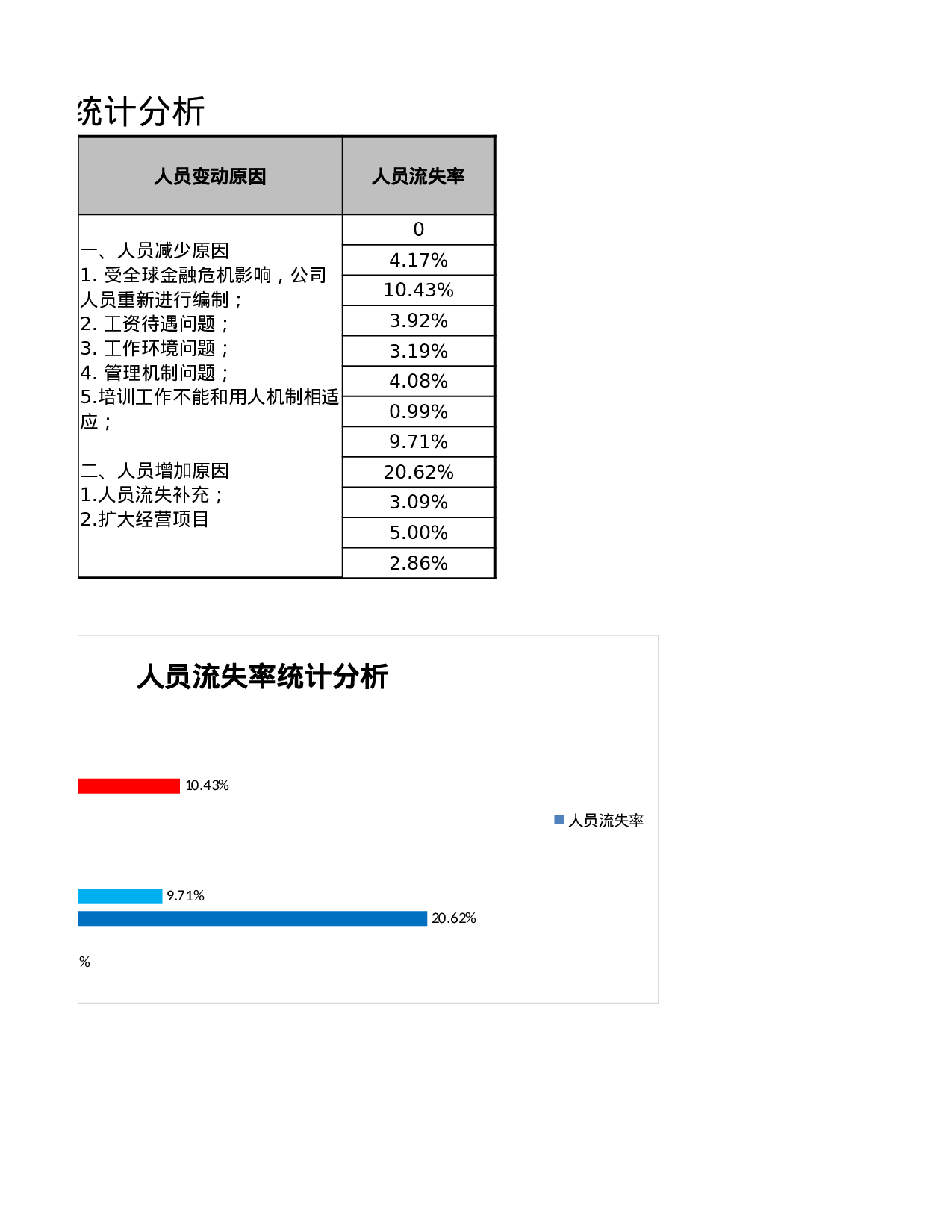 公司员工流失率统计分析.xlsx 第2页