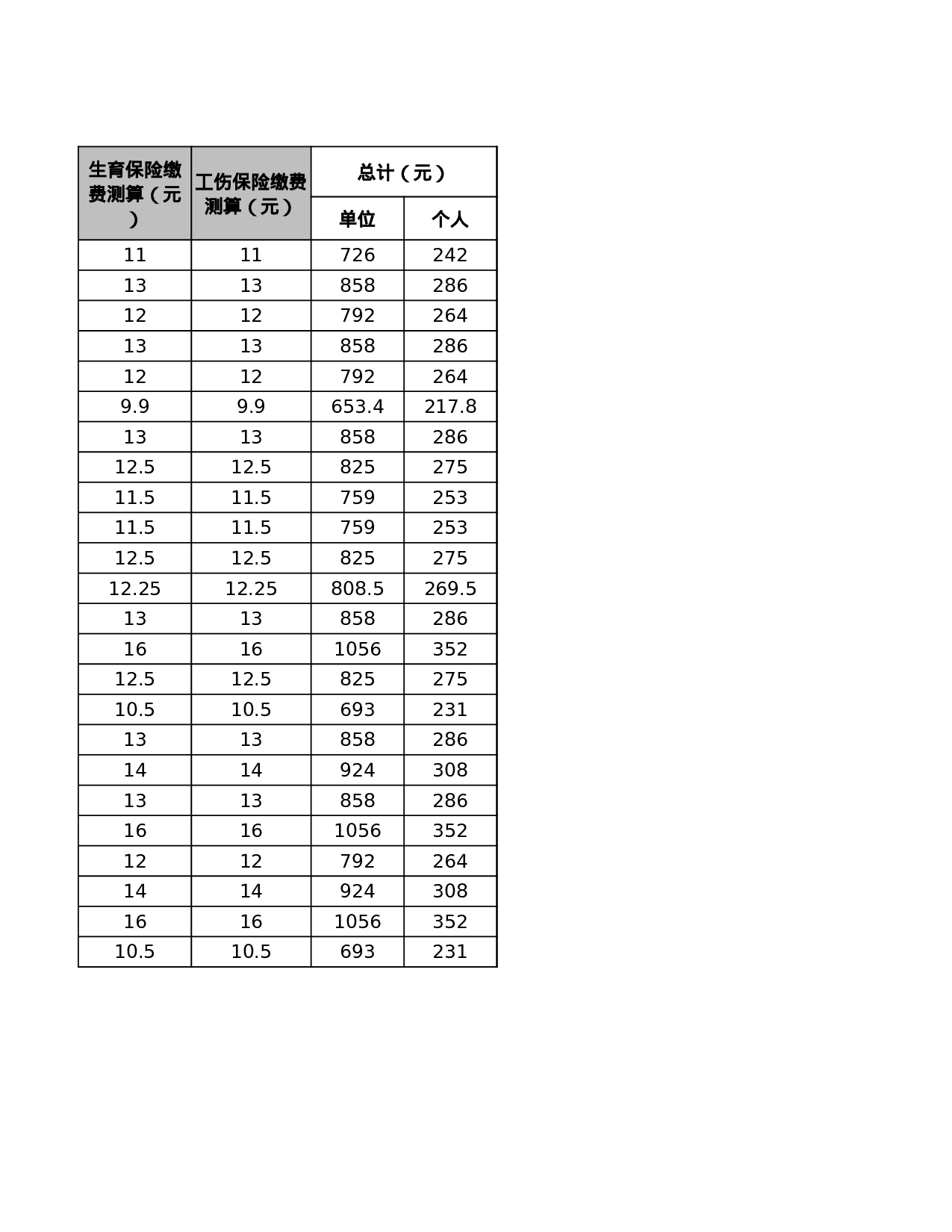 参加社会保险人员申报表.xlsx 第3页